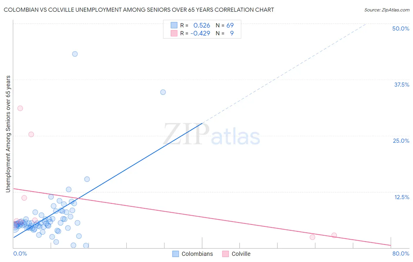 Colombian vs Colville Unemployment Among Seniors over 65 years