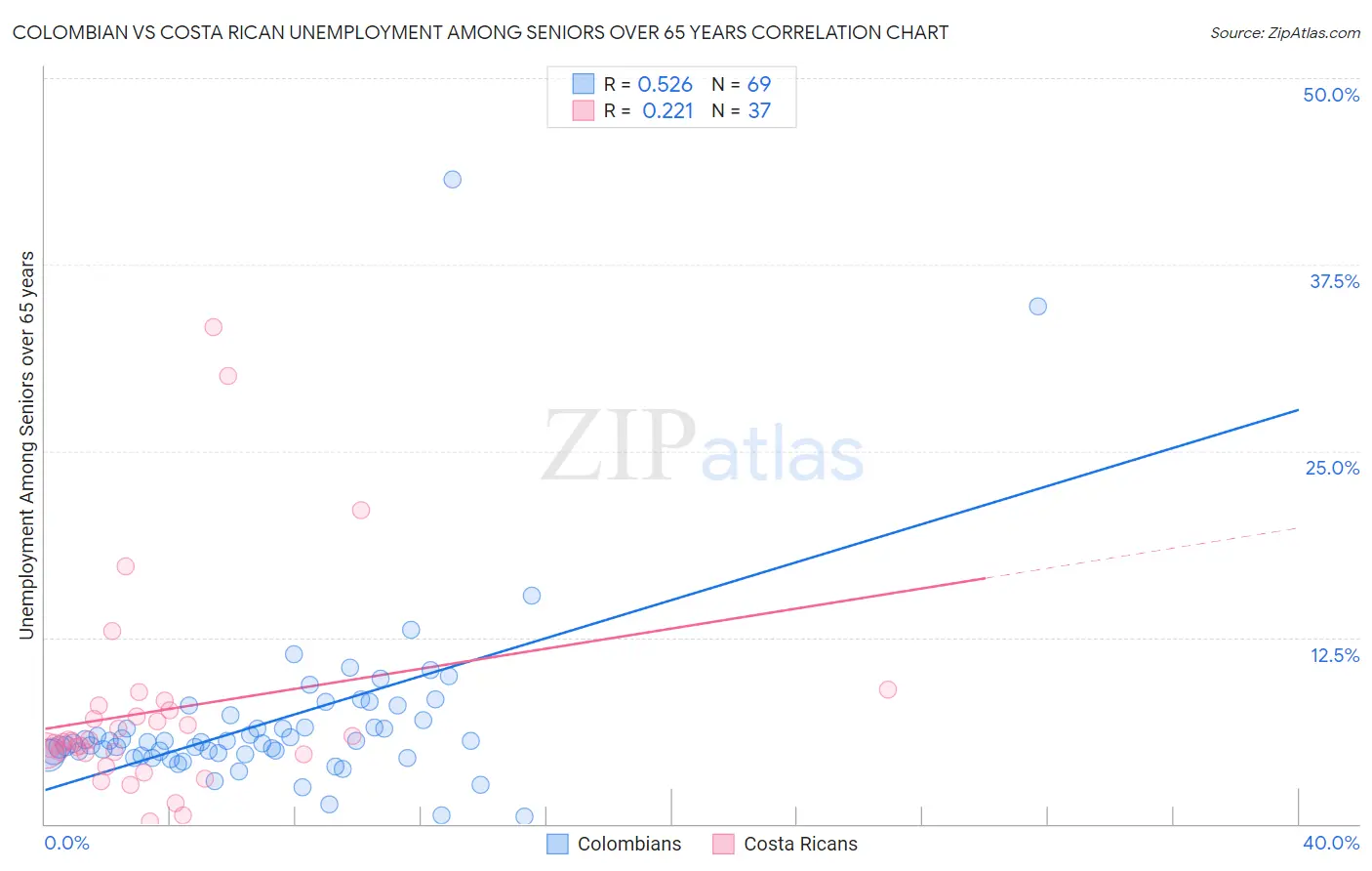 Colombian vs Costa Rican Unemployment Among Seniors over 65 years
