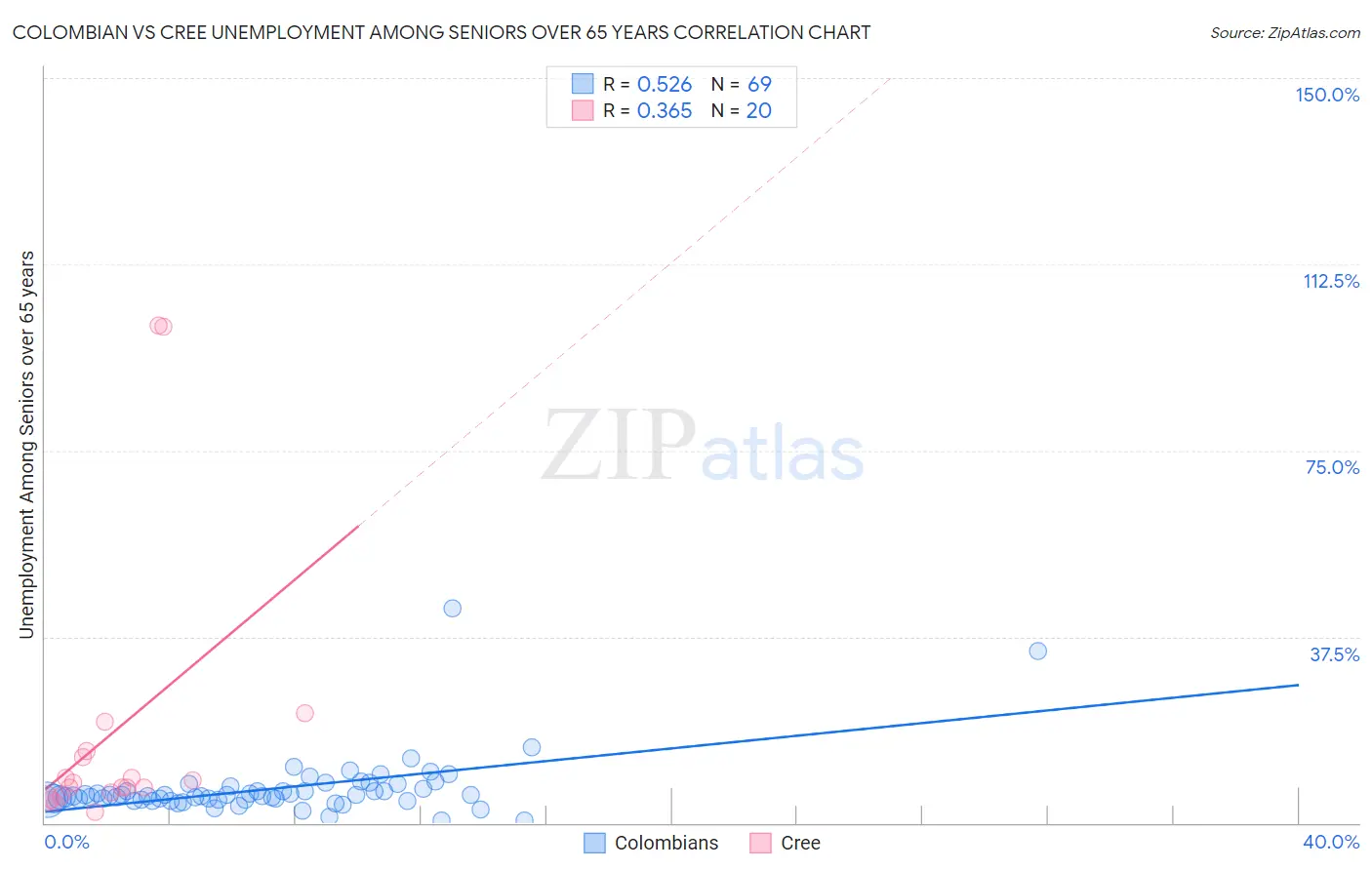 Colombian vs Cree Unemployment Among Seniors over 65 years