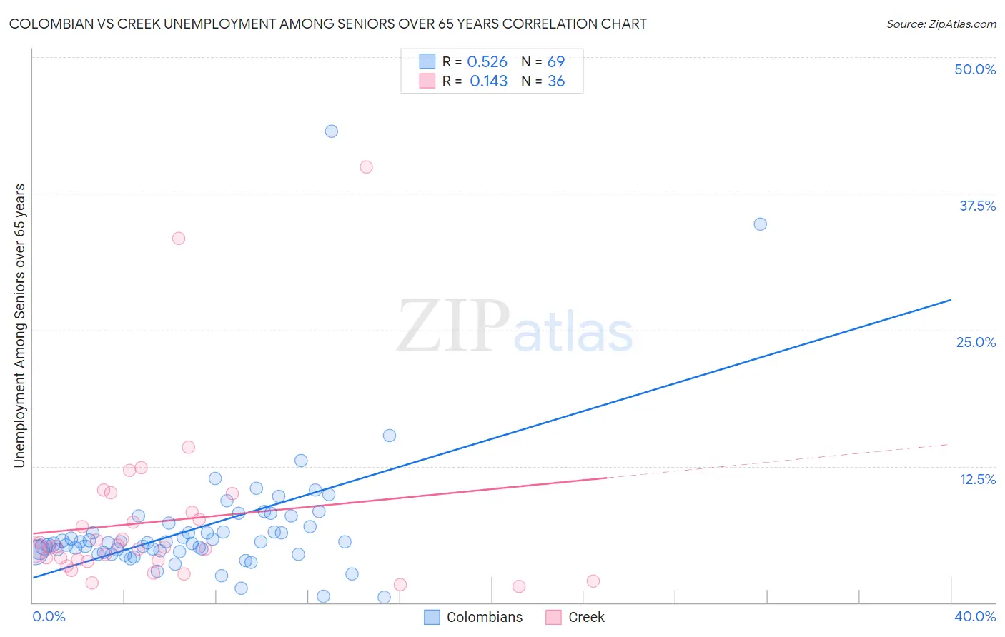 Colombian vs Creek Unemployment Among Seniors over 65 years