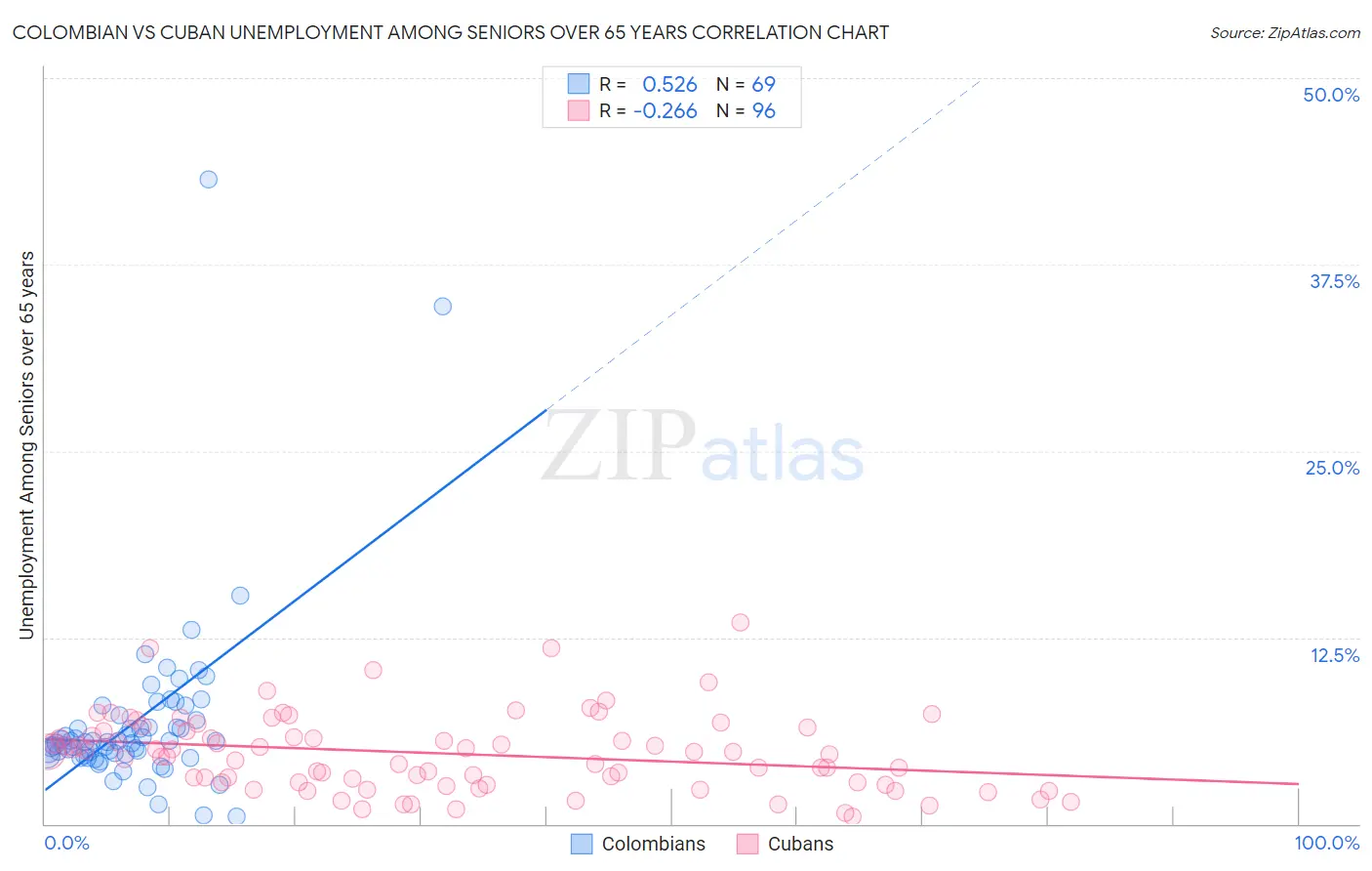 Colombian vs Cuban Unemployment Among Seniors over 65 years