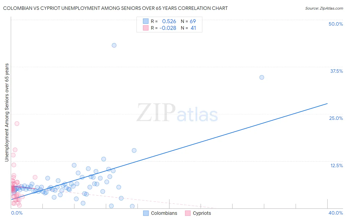 Colombian vs Cypriot Unemployment Among Seniors over 65 years