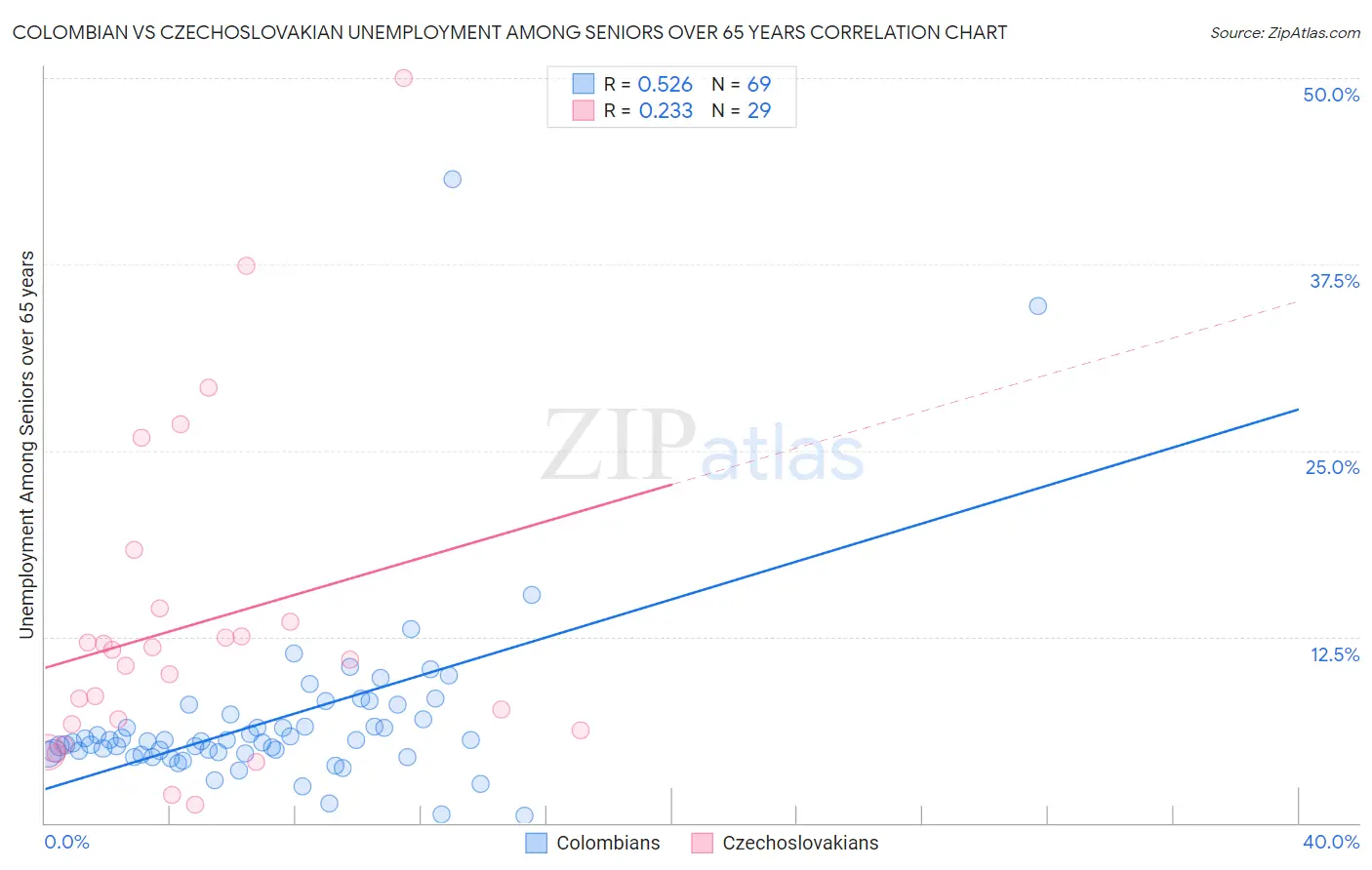 Colombian vs Czechoslovakian Unemployment Among Seniors over 65 years