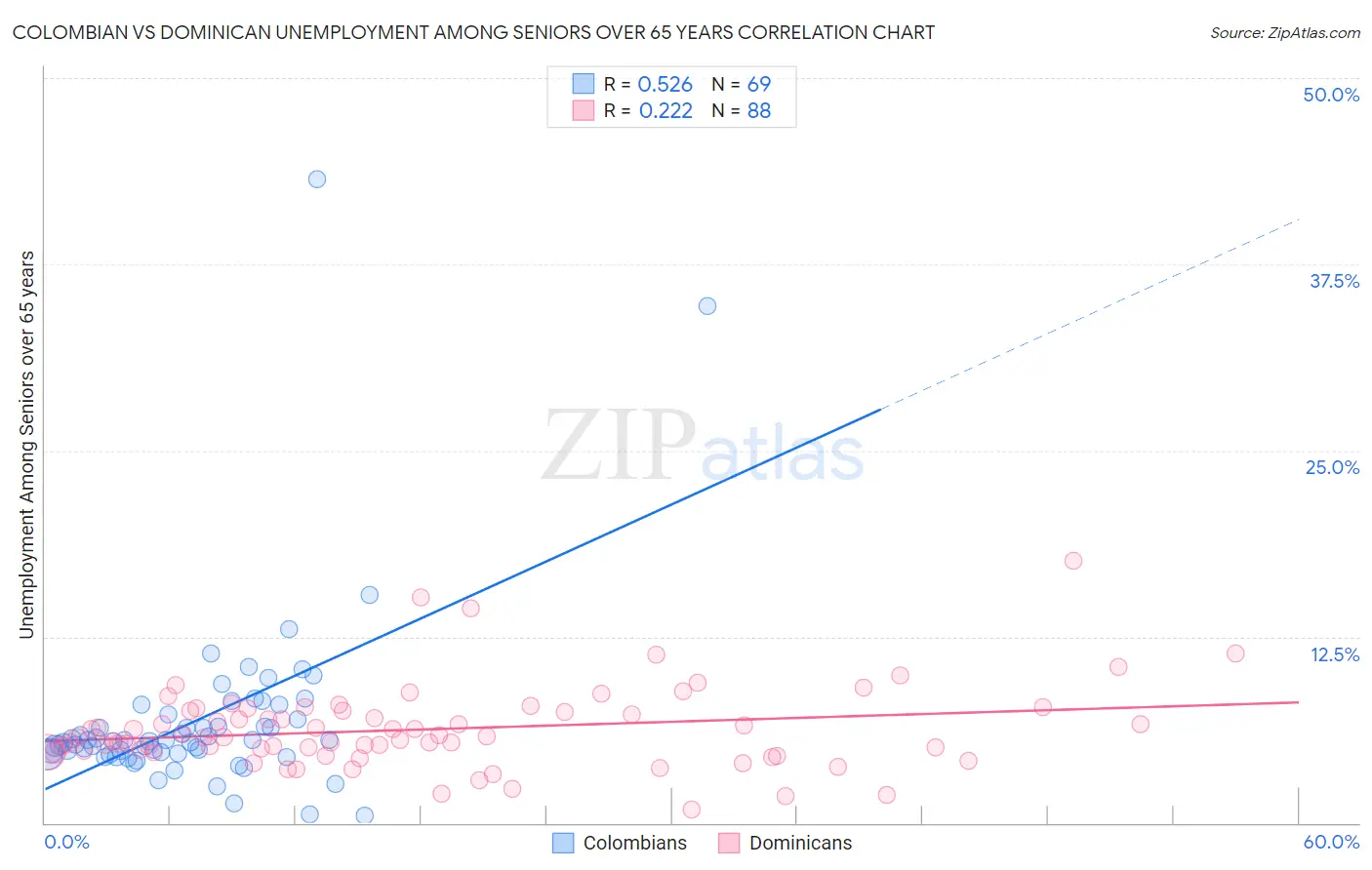 Colombian vs Dominican Unemployment Among Seniors over 65 years