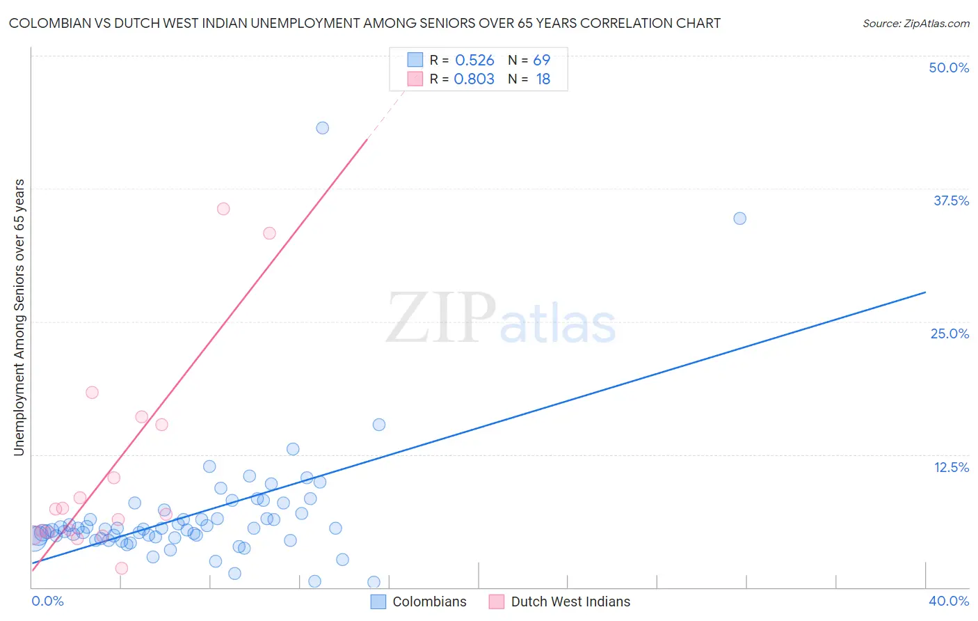 Colombian vs Dutch West Indian Unemployment Among Seniors over 65 years