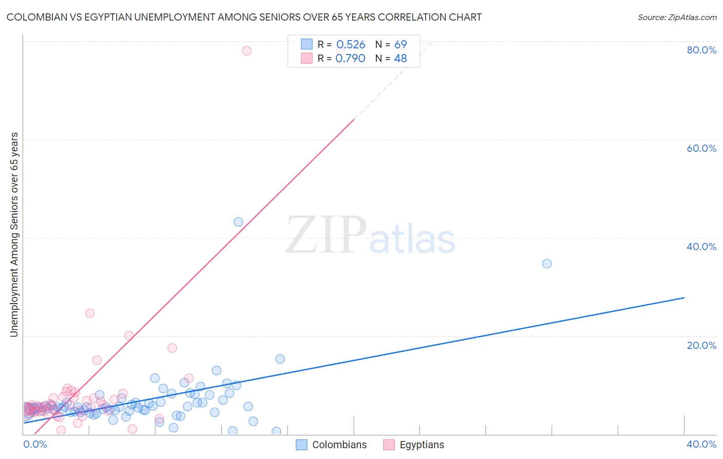Colombian vs Egyptian Unemployment Among Seniors over 65 years