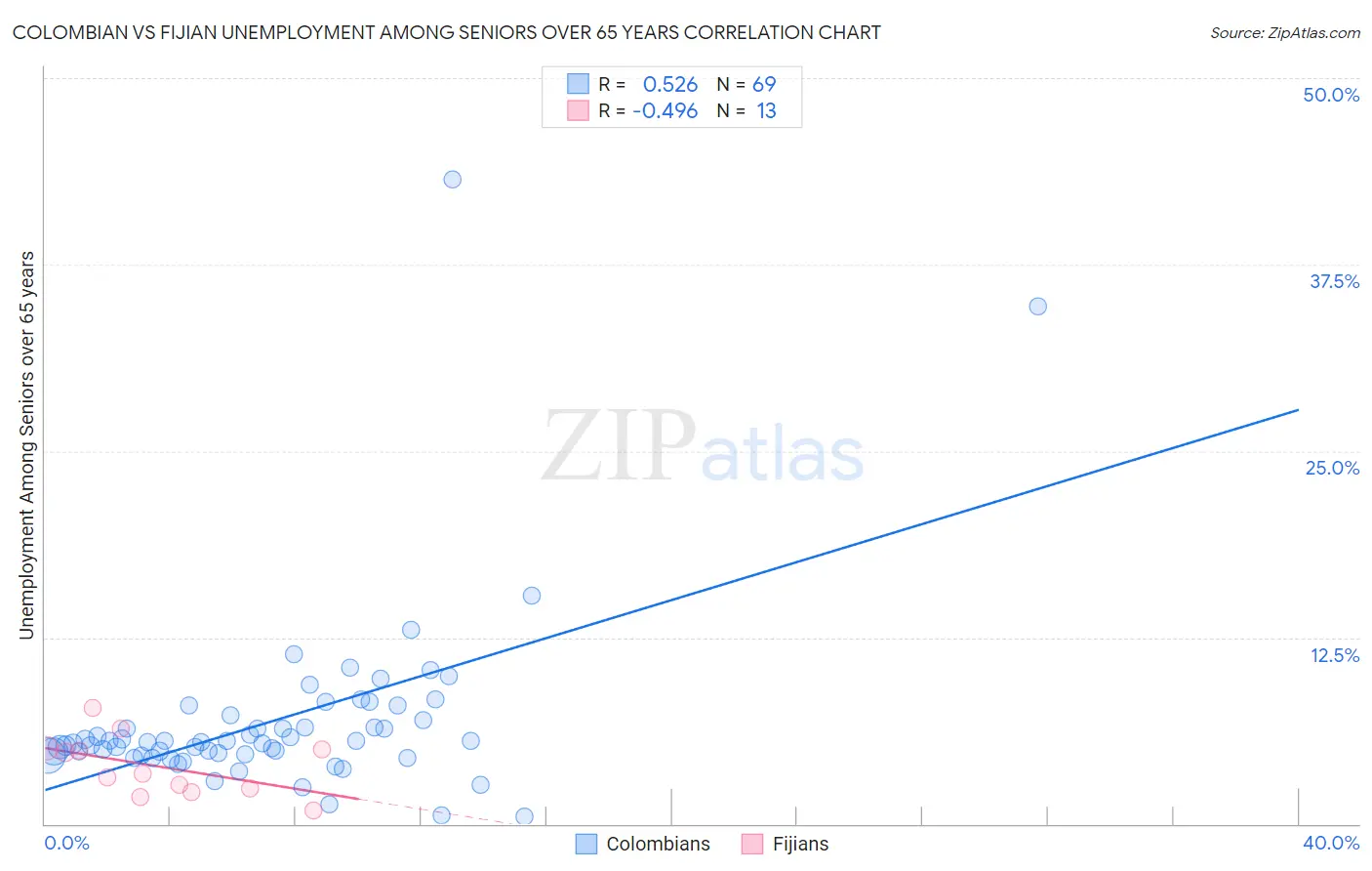 Colombian vs Fijian Unemployment Among Seniors over 65 years