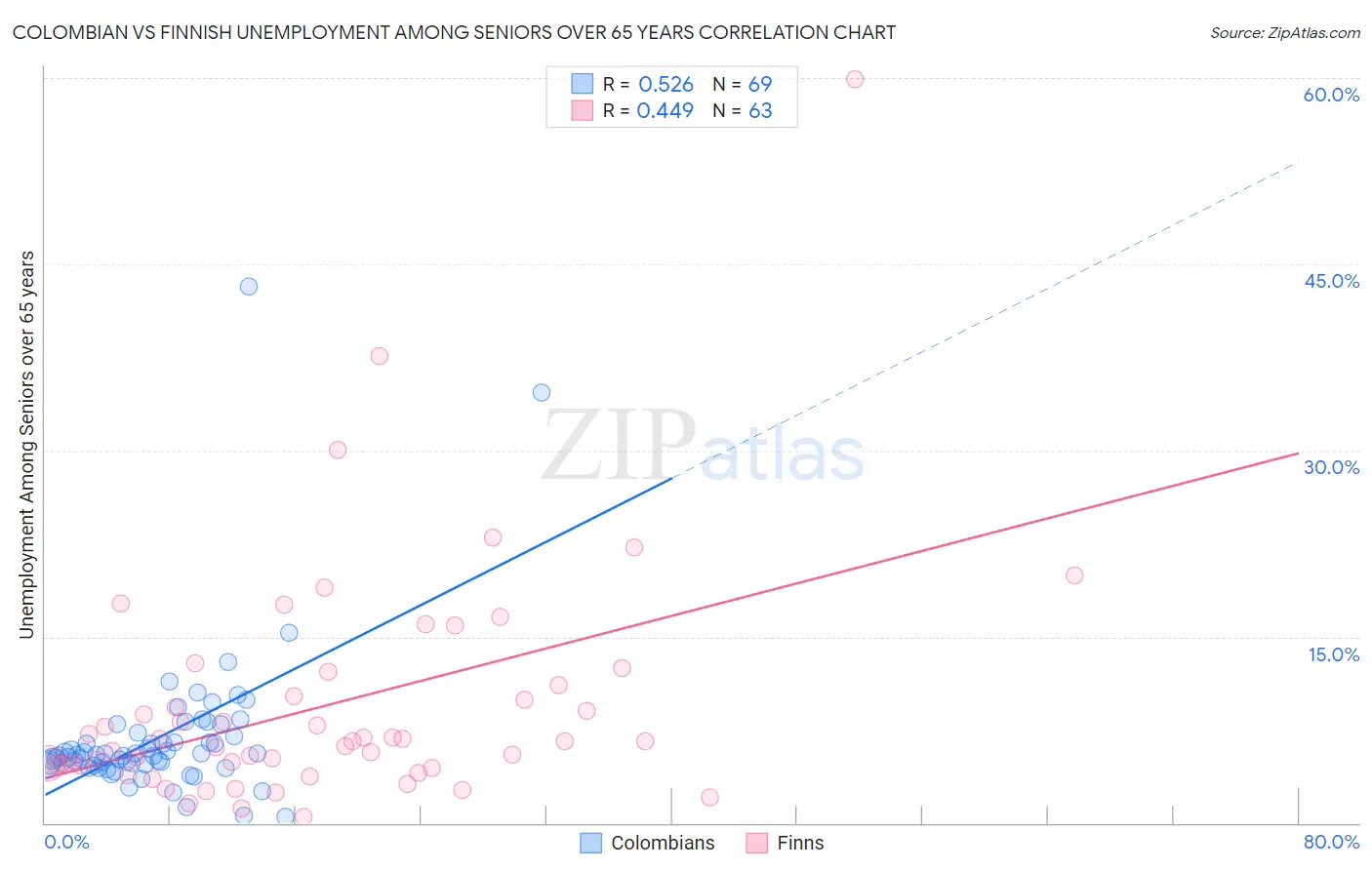 Colombian vs Finnish Unemployment Among Seniors over 65 years