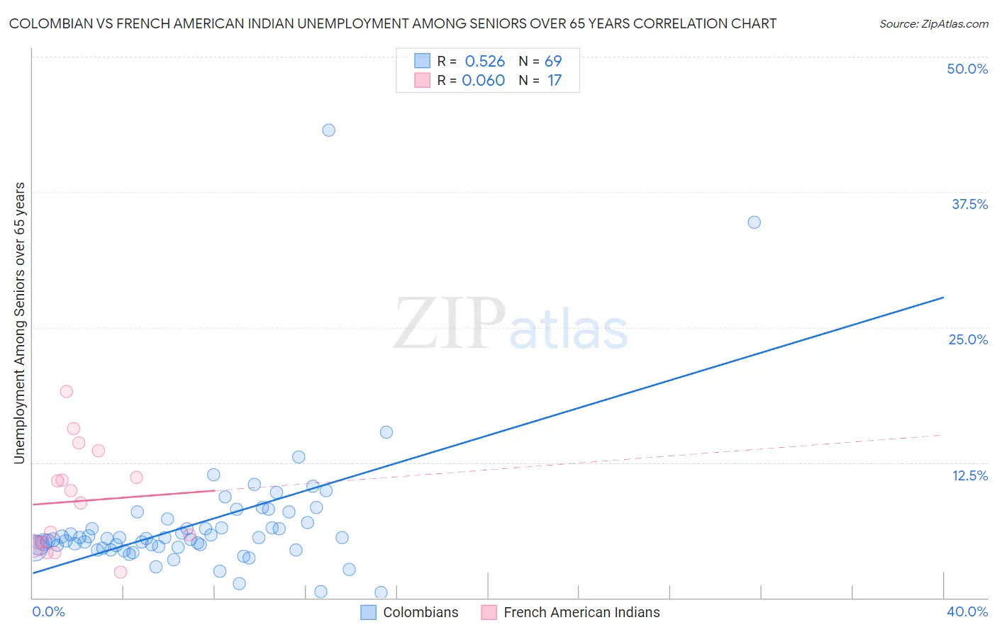 Colombian vs French American Indian Unemployment Among Seniors over 65 years