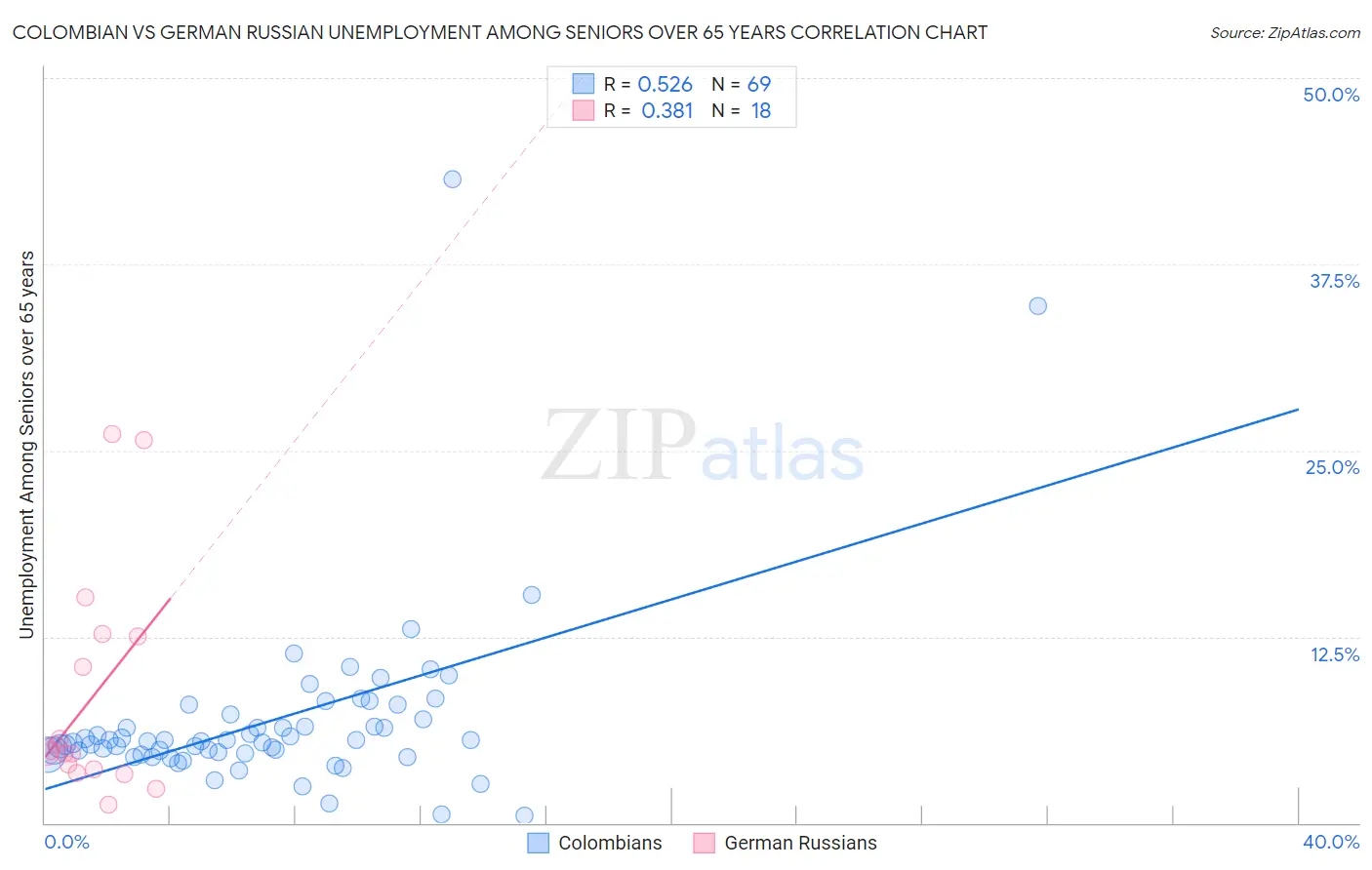 Colombian vs German Russian Unemployment Among Seniors over 65 years