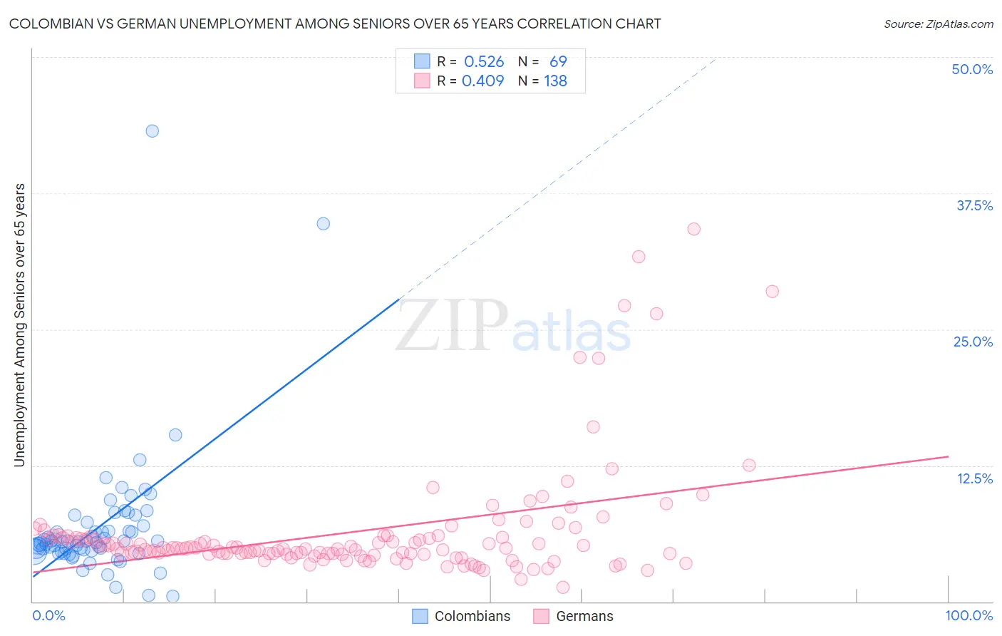 Colombian vs German Unemployment Among Seniors over 65 years