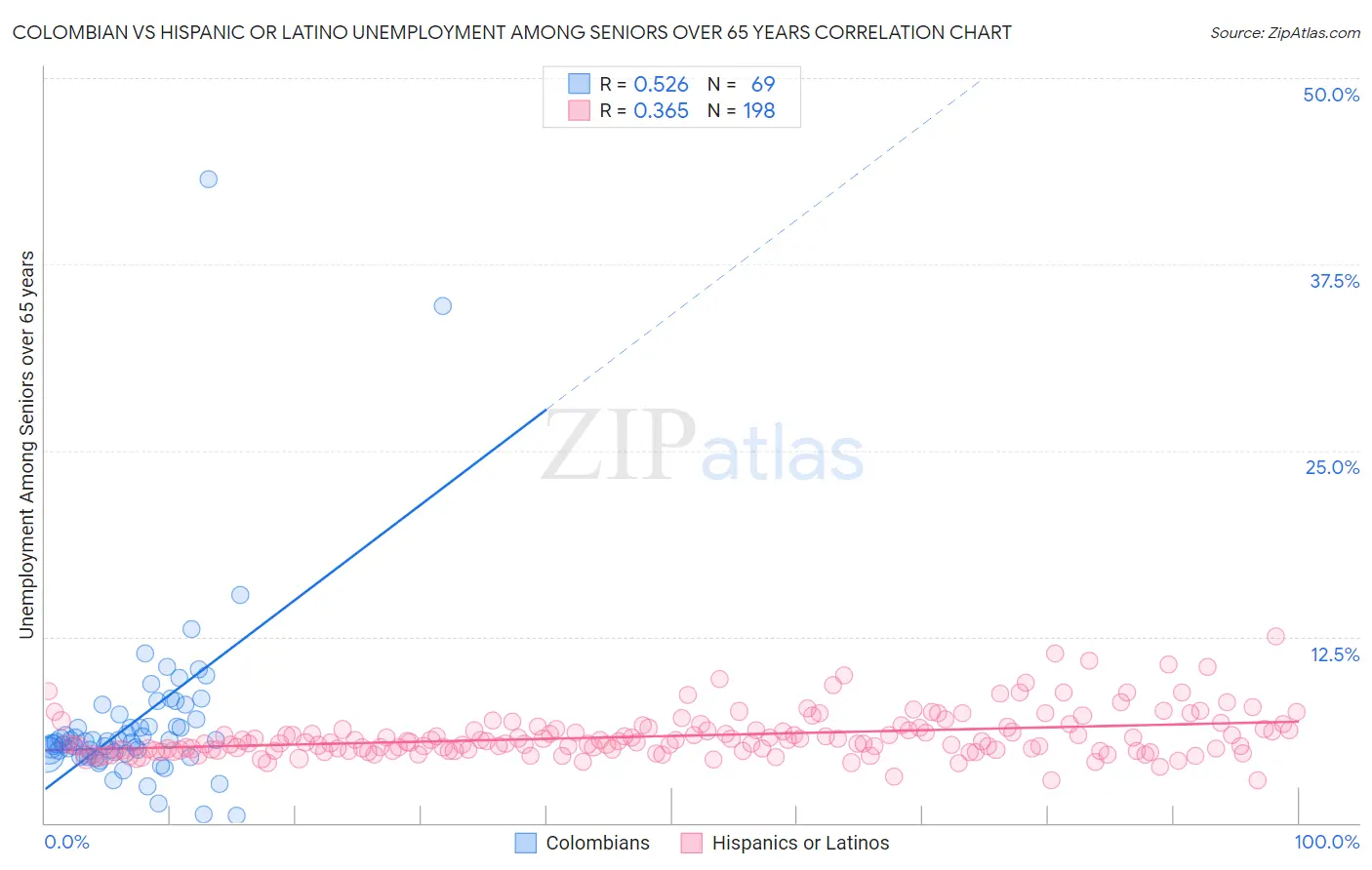 Colombian vs Hispanic or Latino Unemployment Among Seniors over 65 years