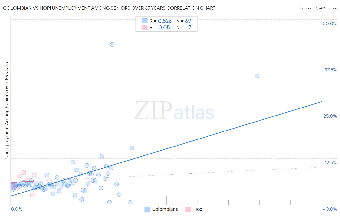Colombian vs Hopi Unemployment Among Seniors over 65 years