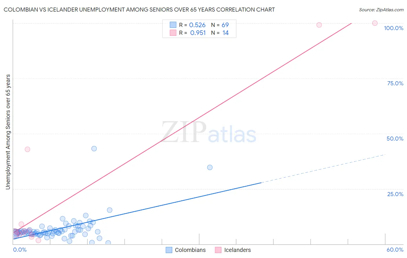 Colombian vs Icelander Unemployment Among Seniors over 65 years
