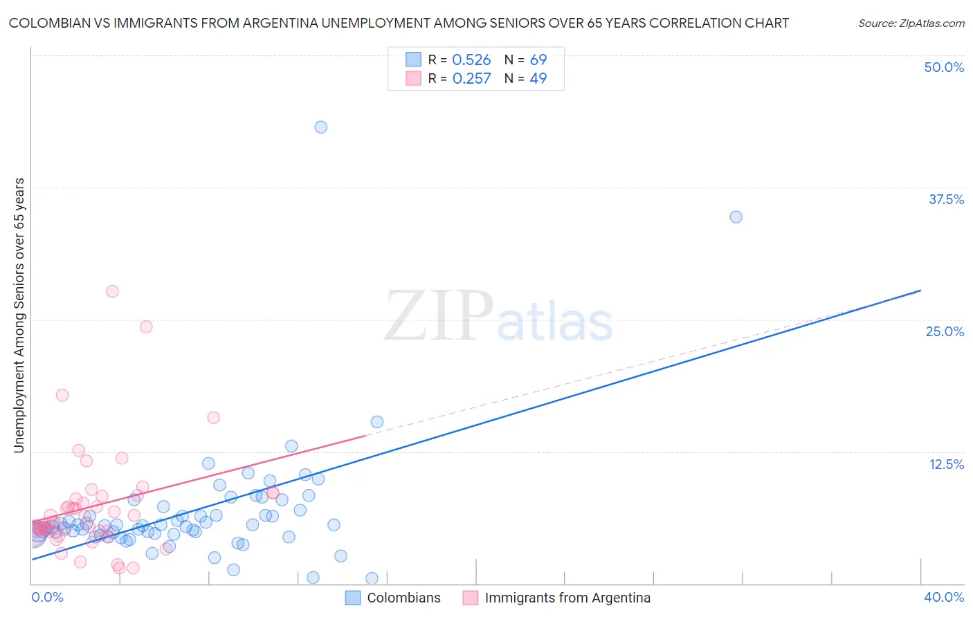 Colombian vs Immigrants from Argentina Unemployment Among Seniors over 65 years