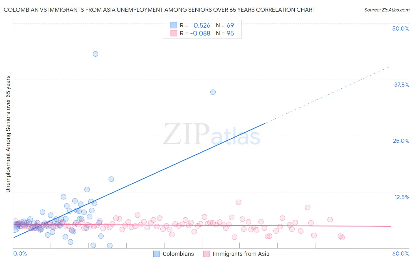 Colombian vs Immigrants from Asia Unemployment Among Seniors over 65 years