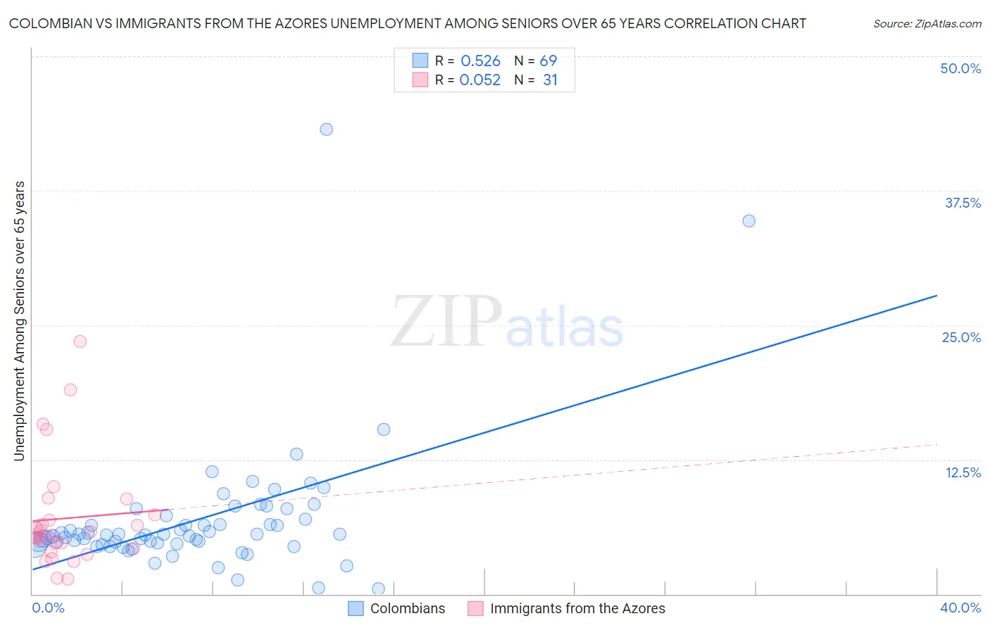 Colombian vs Immigrants from the Azores Unemployment Among Seniors over 65 years