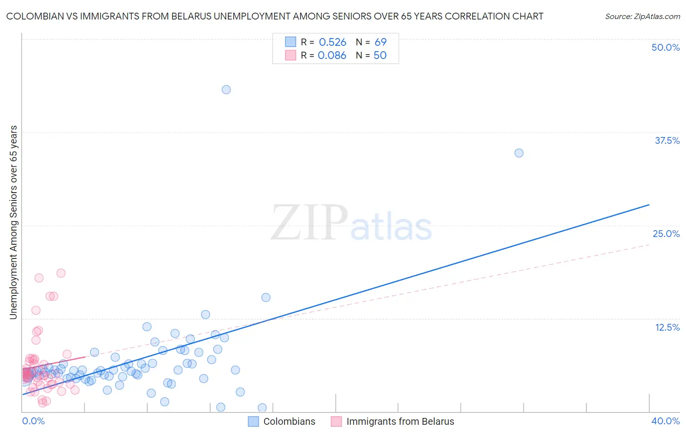 Colombian vs Immigrants from Belarus Unemployment Among Seniors over 65 years