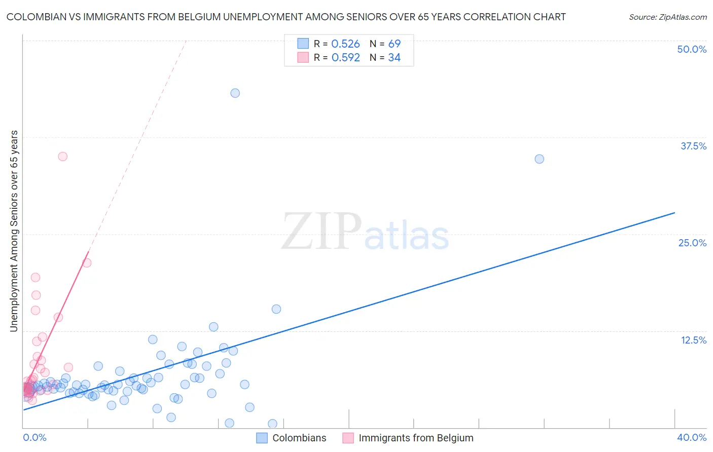 Colombian vs Immigrants from Belgium Unemployment Among Seniors over 65 years