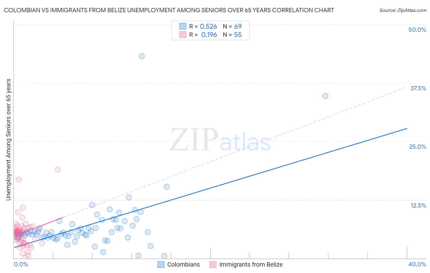 Colombian vs Immigrants from Belize Unemployment Among Seniors over 65 years