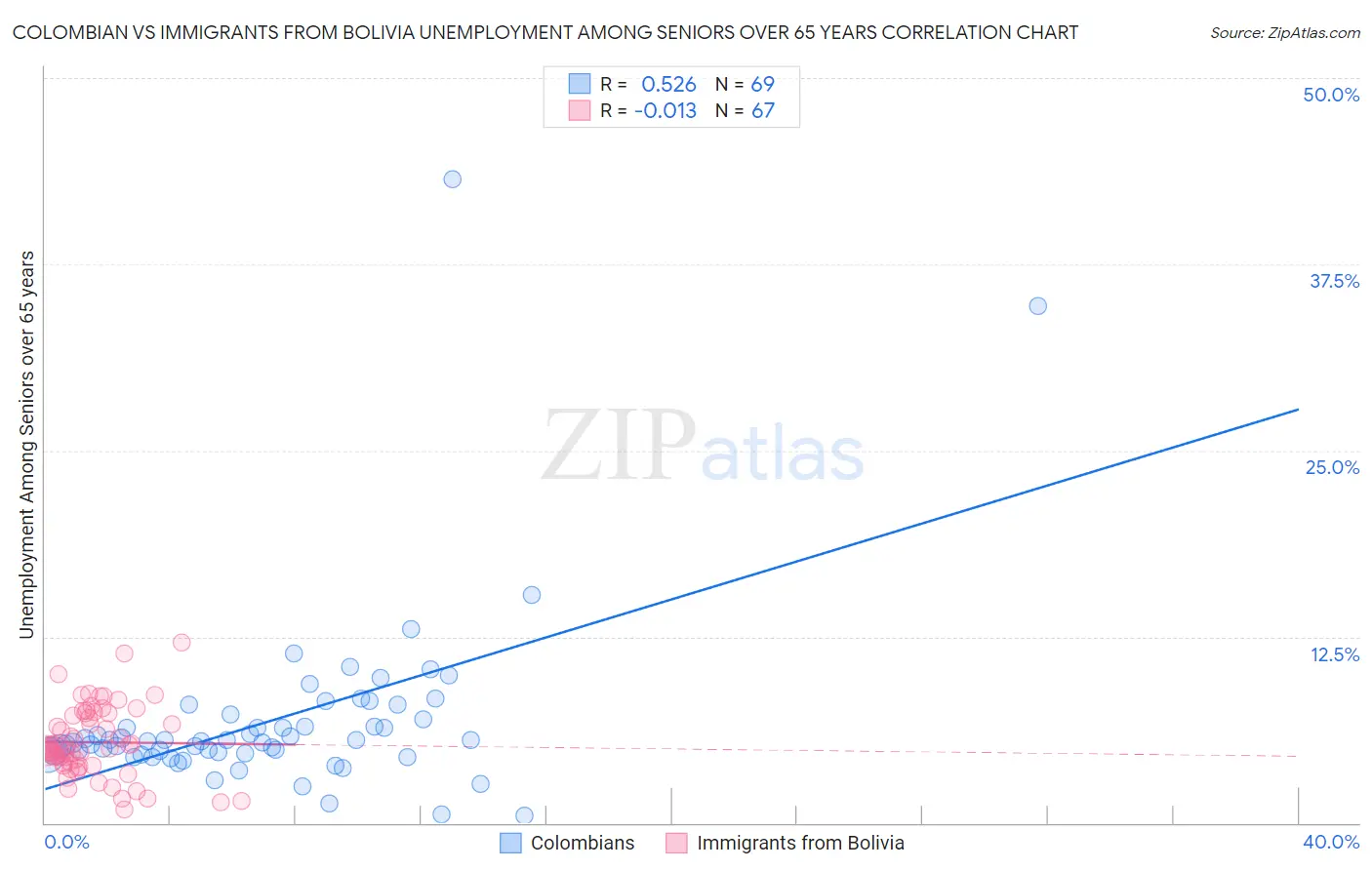 Colombian vs Immigrants from Bolivia Unemployment Among Seniors over 65 years