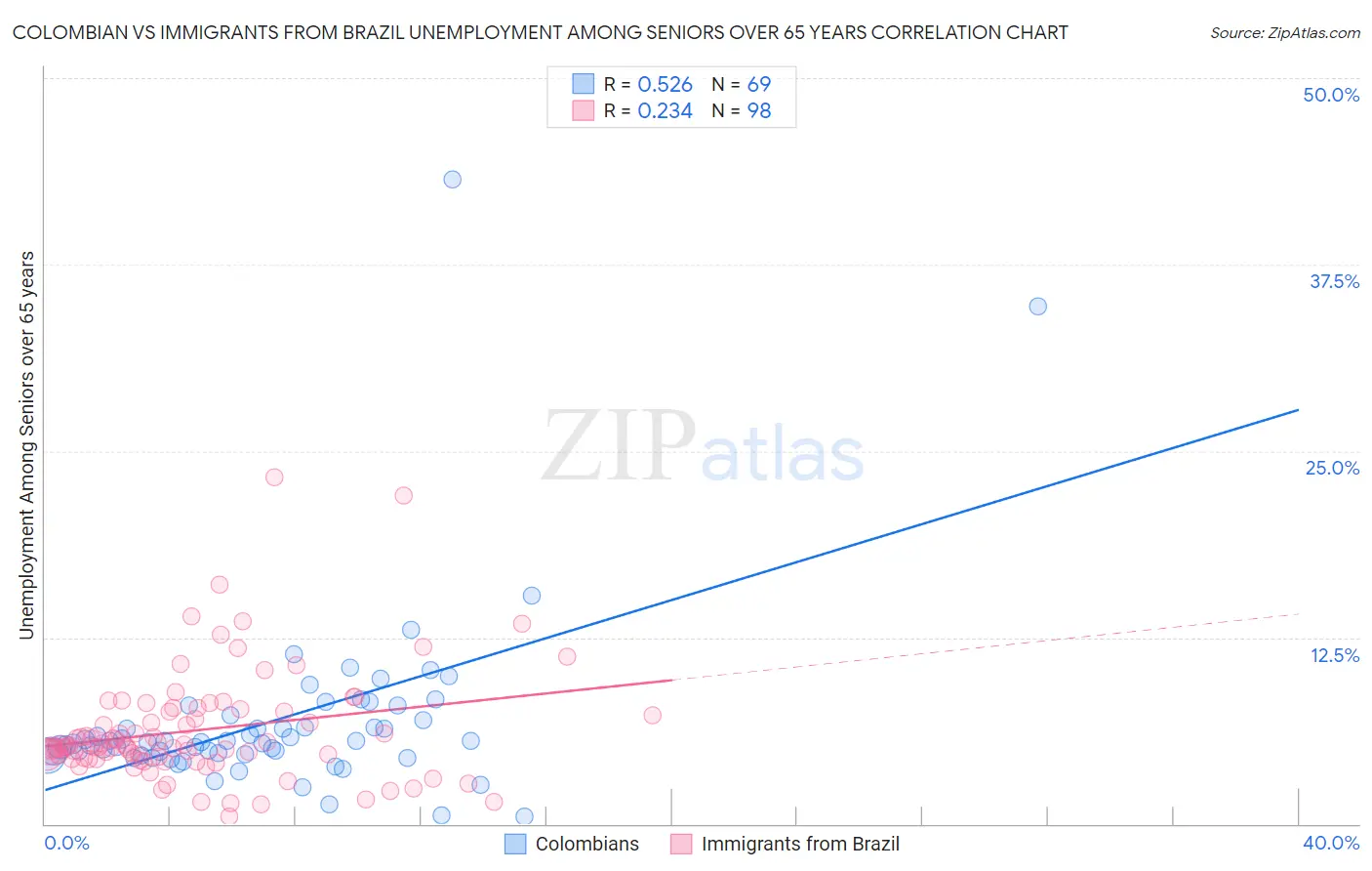 Colombian vs Immigrants from Brazil Unemployment Among Seniors over 65 years