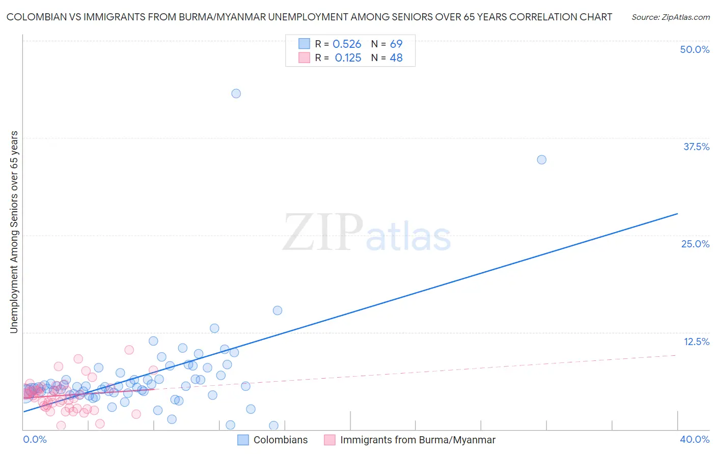 Colombian vs Immigrants from Burma/Myanmar Unemployment Among Seniors over 65 years