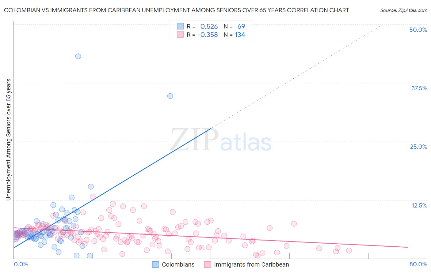 Colombian vs Immigrants from Caribbean Unemployment Among Seniors over 65 years