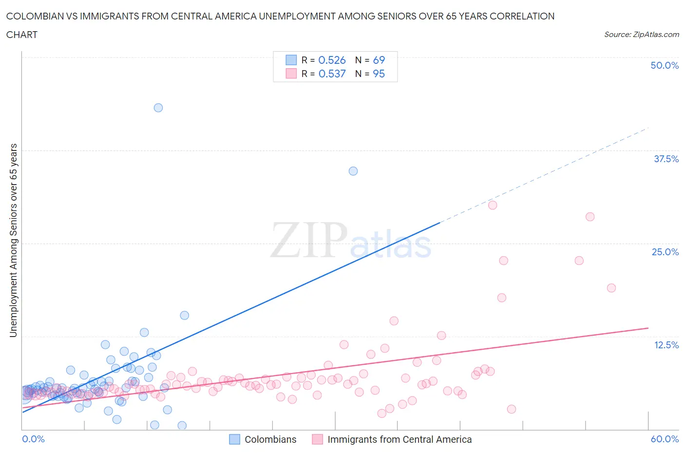 Colombian vs Immigrants from Central America Unemployment Among Seniors over 65 years