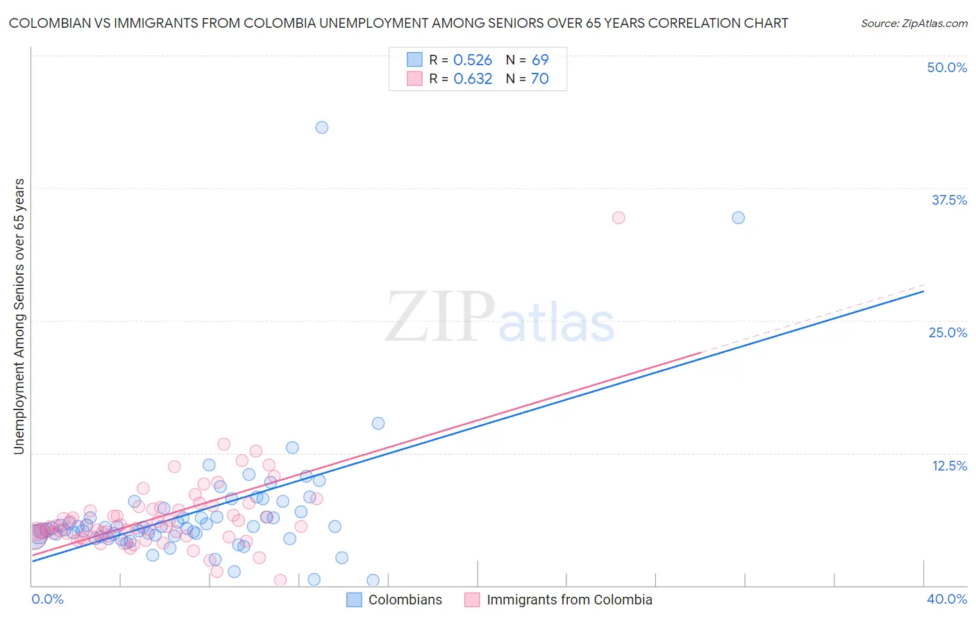Colombian vs Immigrants from Colombia Unemployment Among Seniors over 65 years
