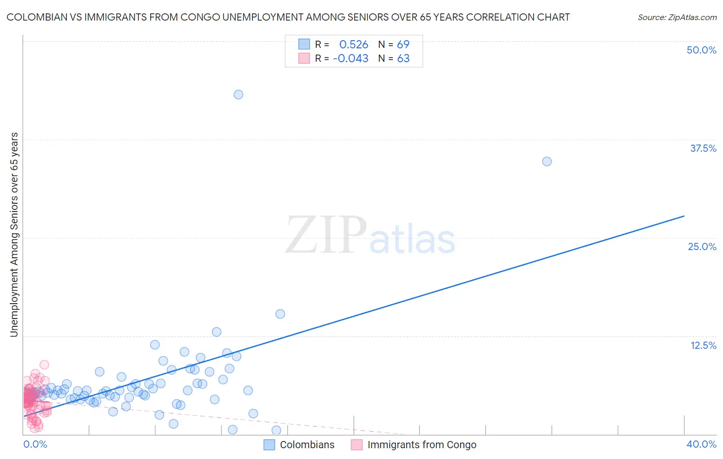Colombian vs Immigrants from Congo Unemployment Among Seniors over 65 years
