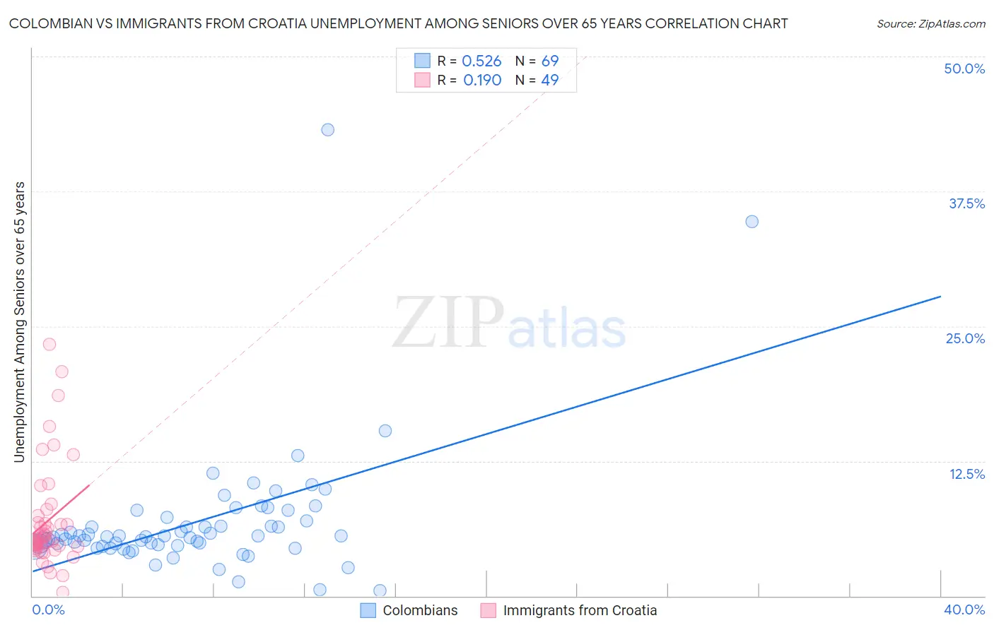 Colombian vs Immigrants from Croatia Unemployment Among Seniors over 65 years