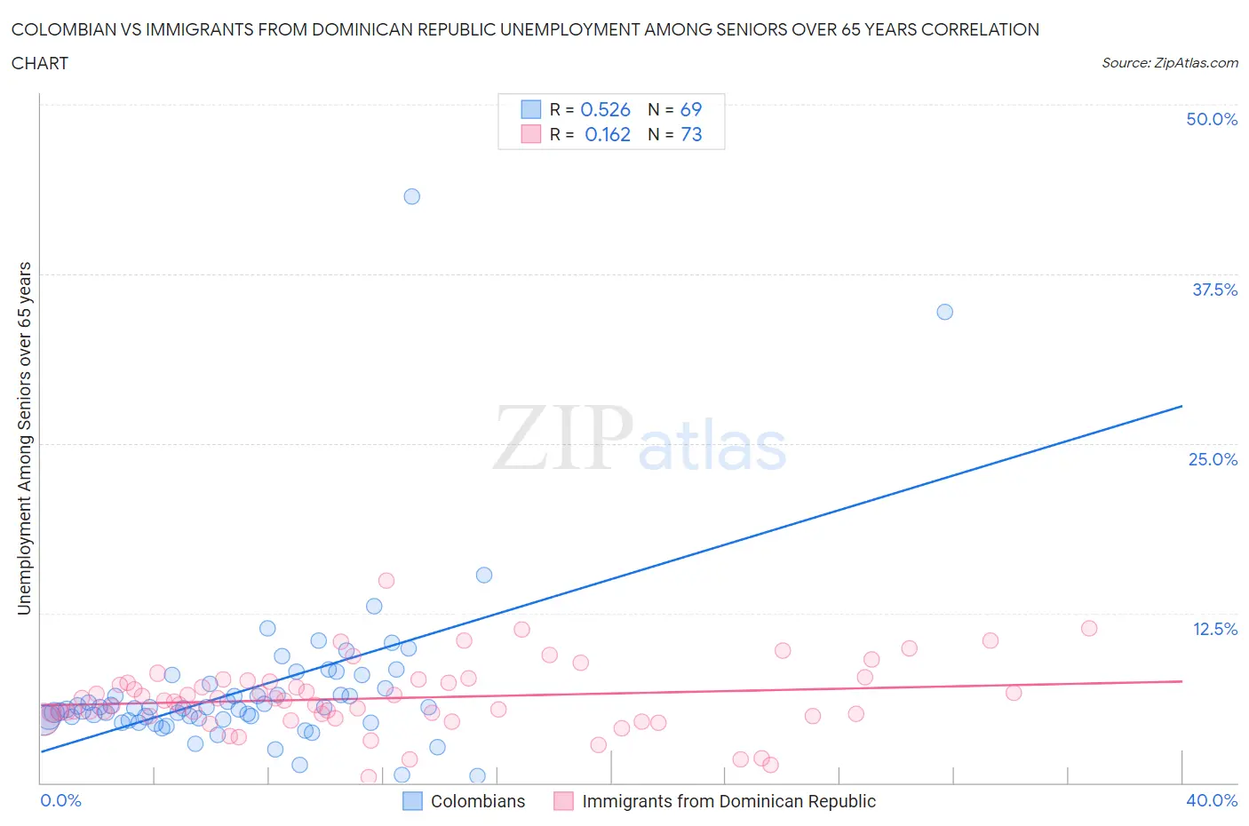 Colombian vs Immigrants from Dominican Republic Unemployment Among Seniors over 65 years