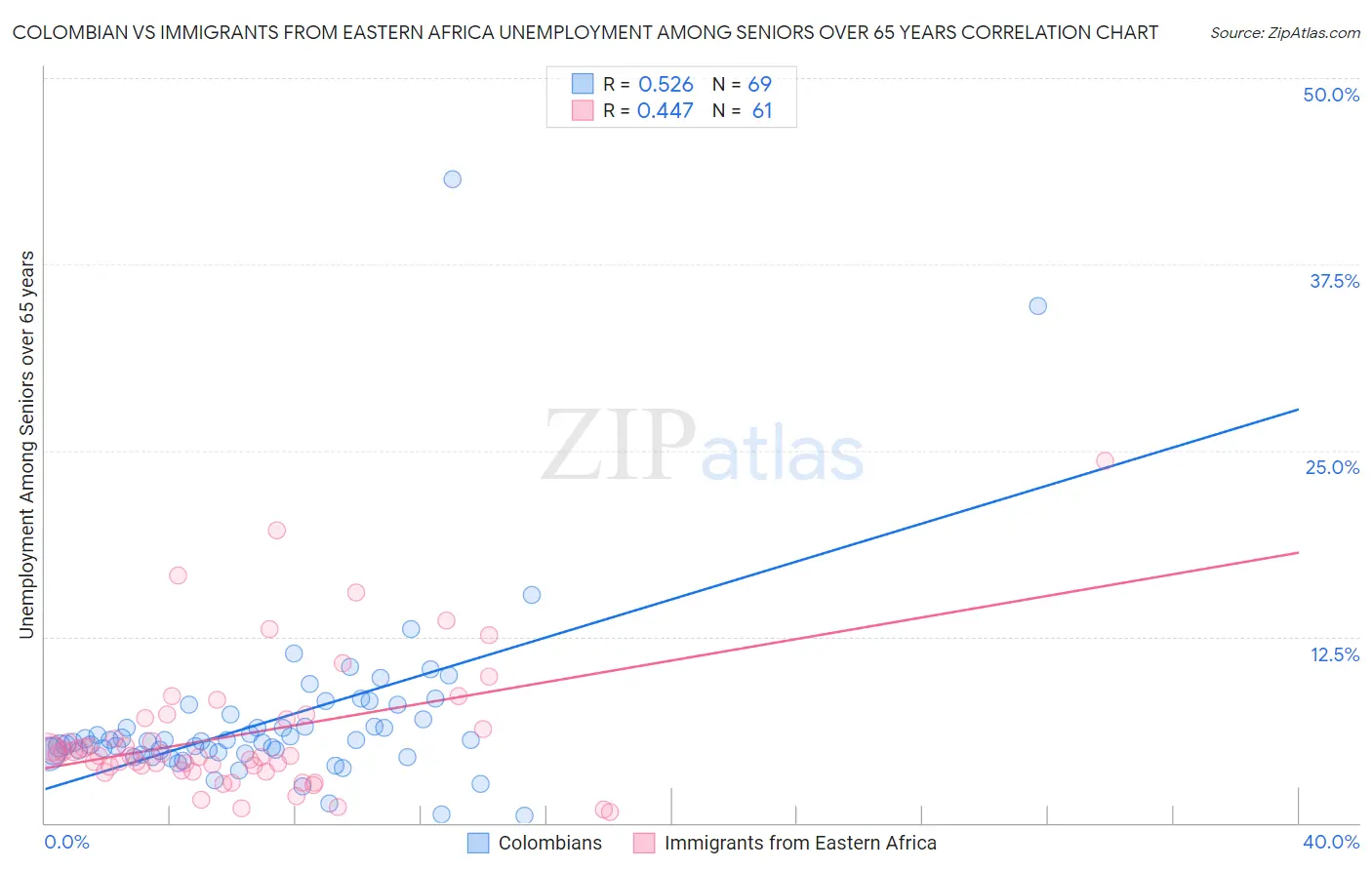 Colombian vs Immigrants from Eastern Africa Unemployment Among Seniors over 65 years