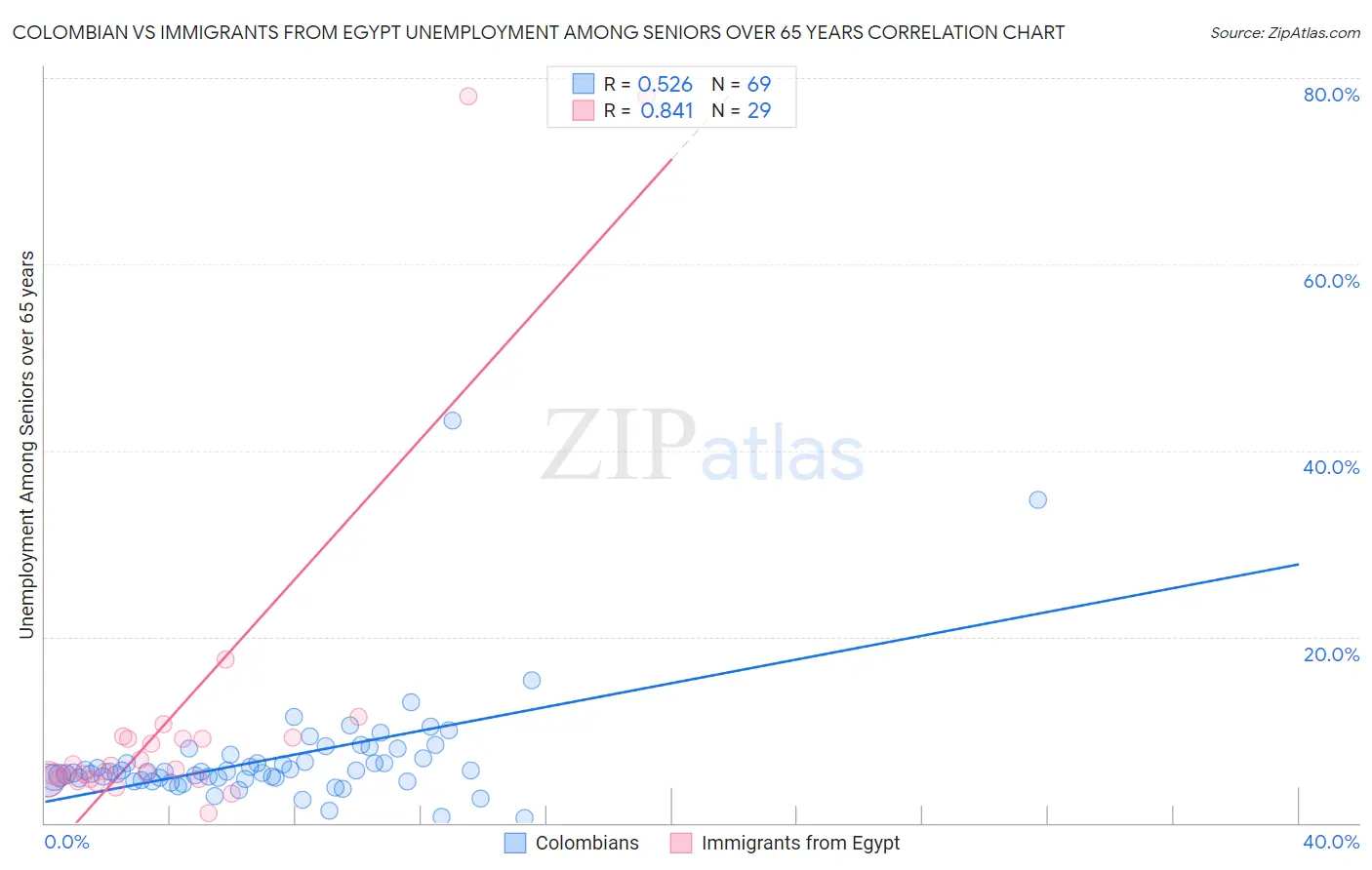 Colombian vs Immigrants from Egypt Unemployment Among Seniors over 65 years