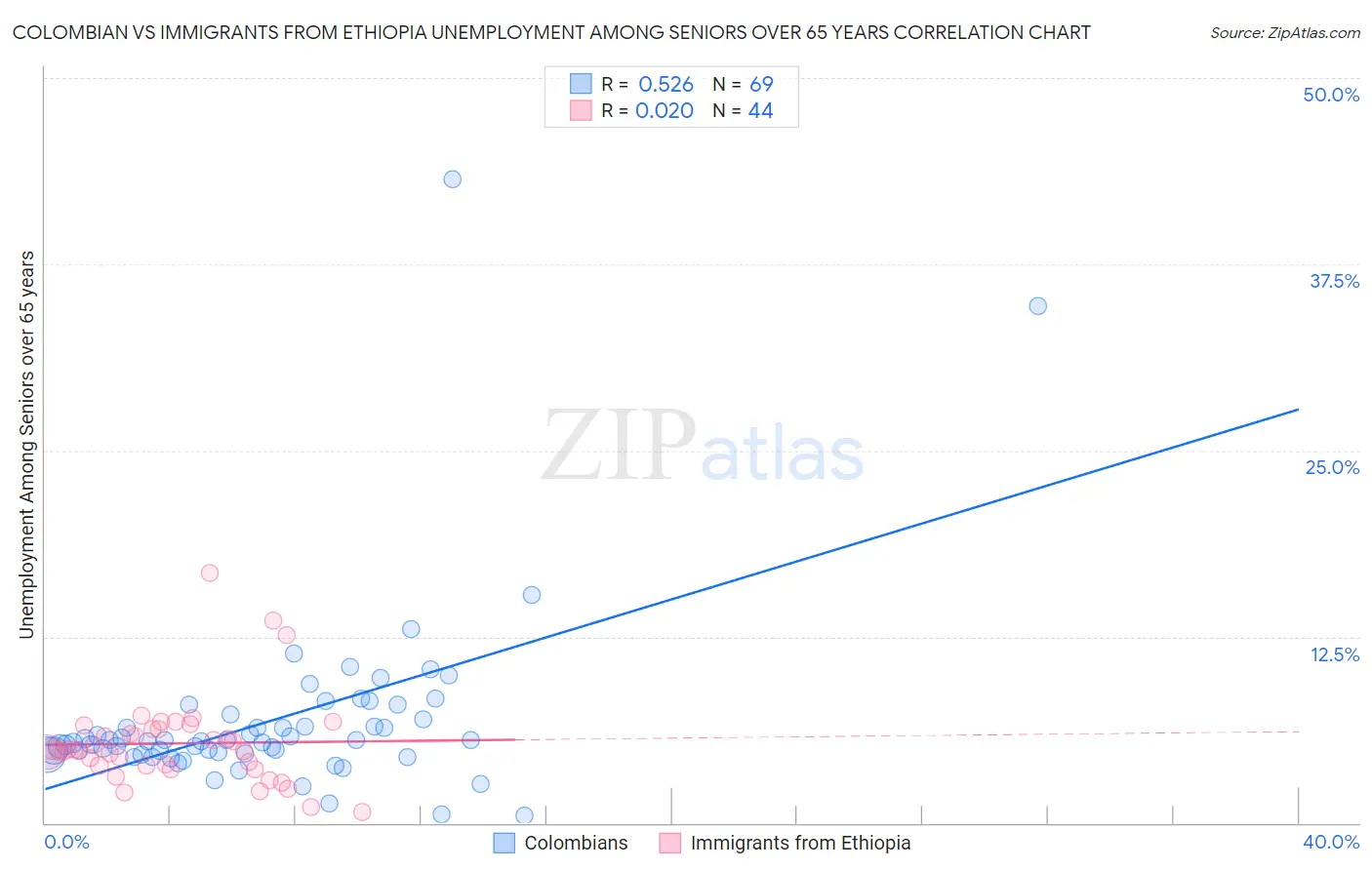 Colombian vs Immigrants from Ethiopia Unemployment Among Seniors over 65 years