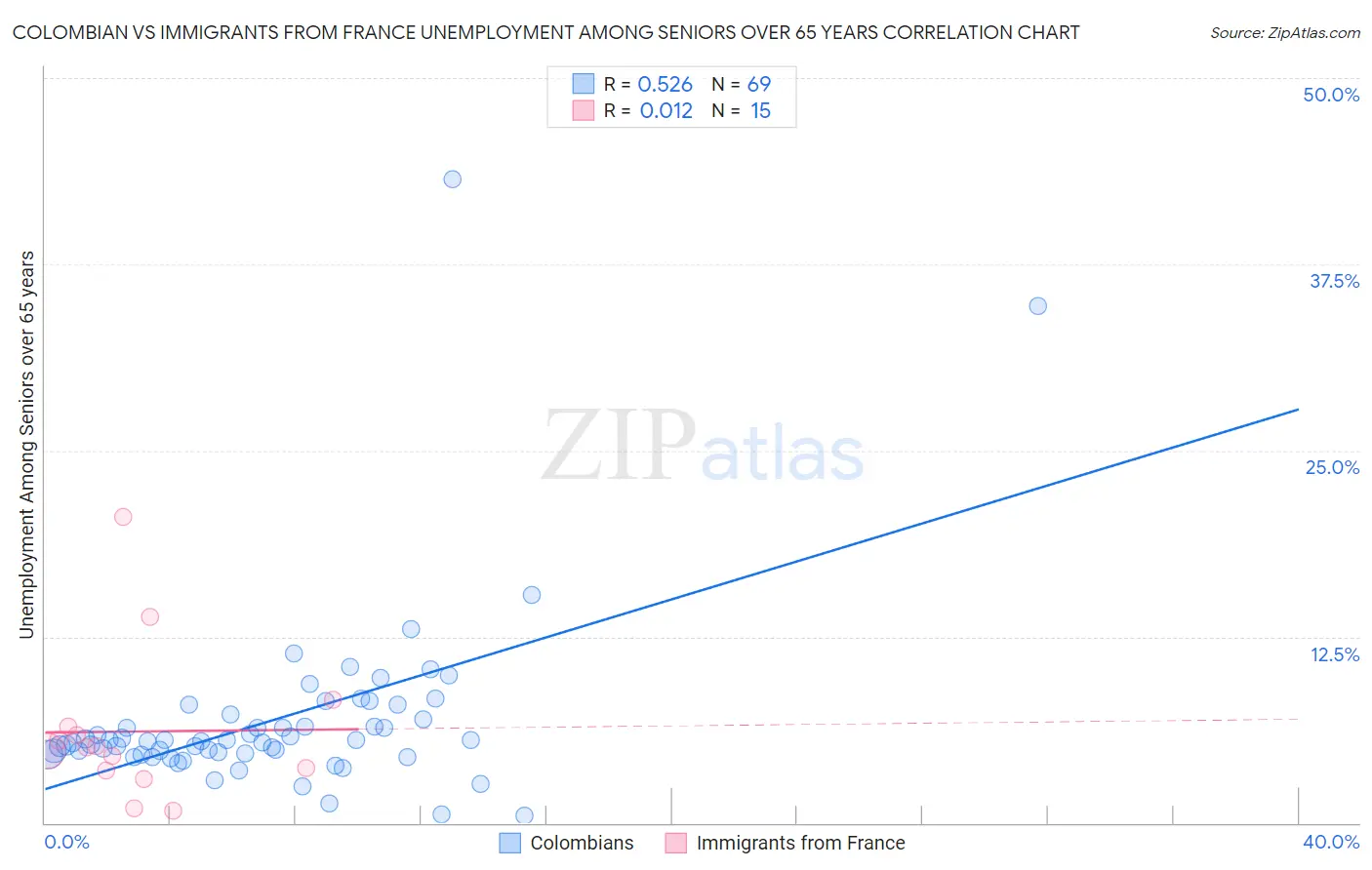 Colombian vs Immigrants from France Unemployment Among Seniors over 65 years