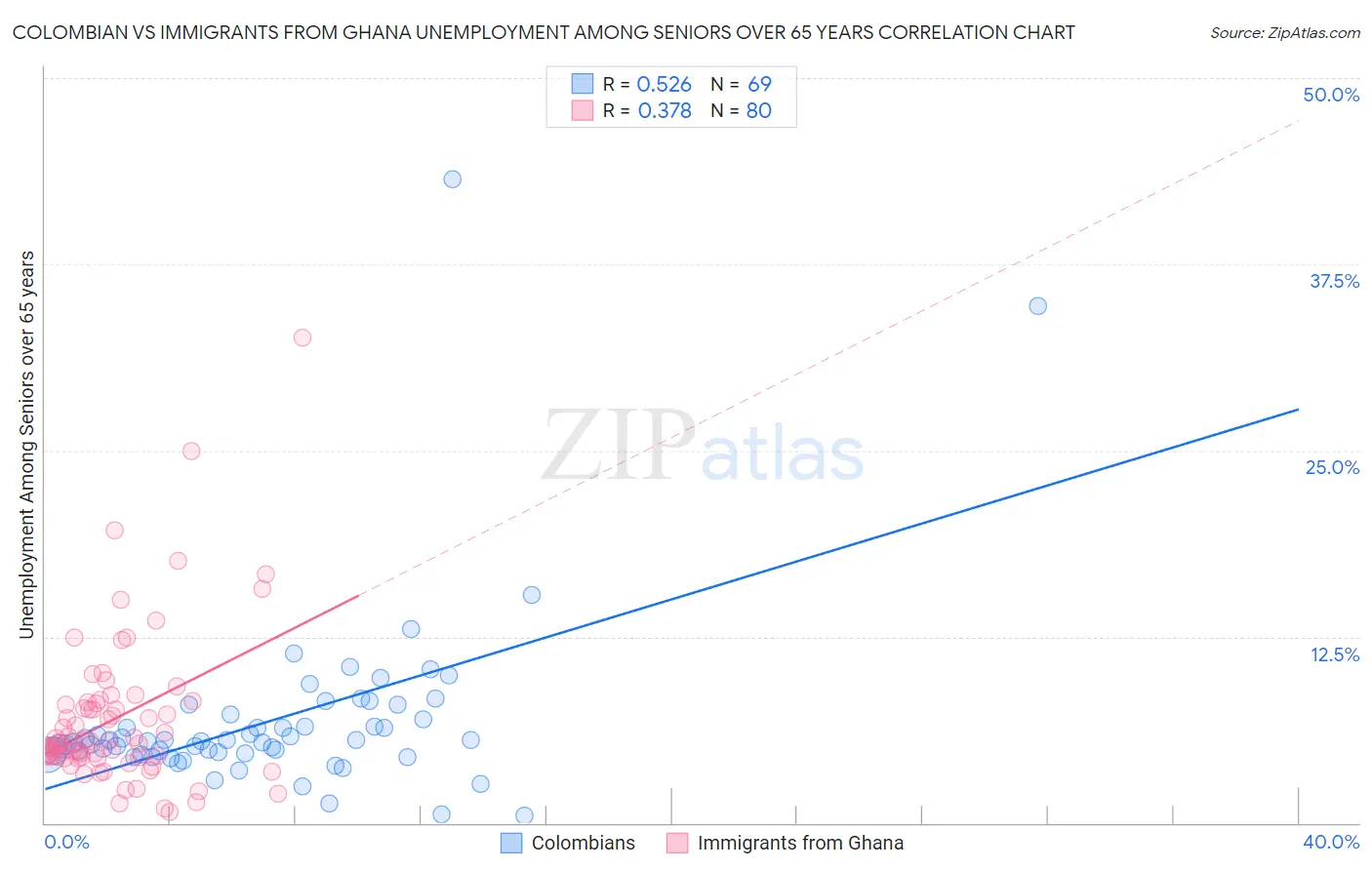 Colombian vs Immigrants from Ghana Unemployment Among Seniors over 65 years