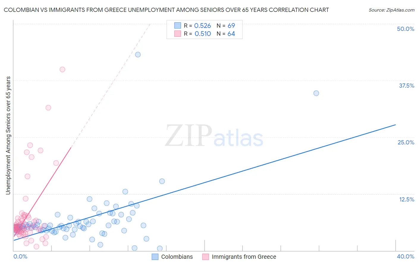 Colombian vs Immigrants from Greece Unemployment Among Seniors over 65 years