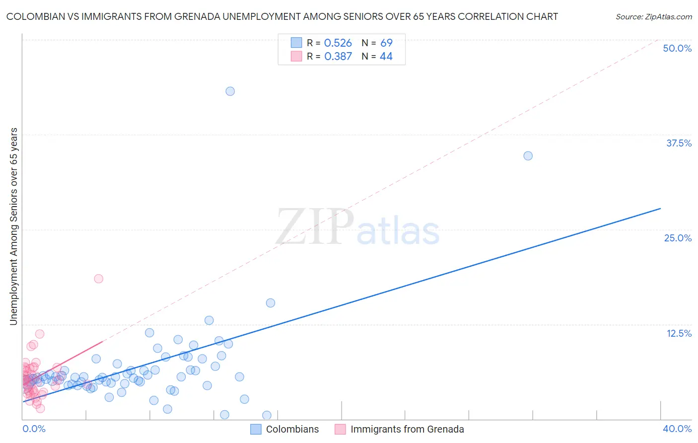 Colombian vs Immigrants from Grenada Unemployment Among Seniors over 65 years