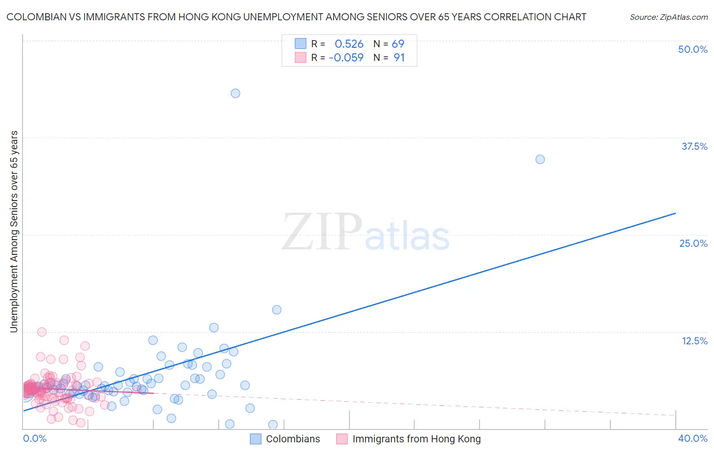 Colombian vs Immigrants from Hong Kong Unemployment Among Seniors over 65 years