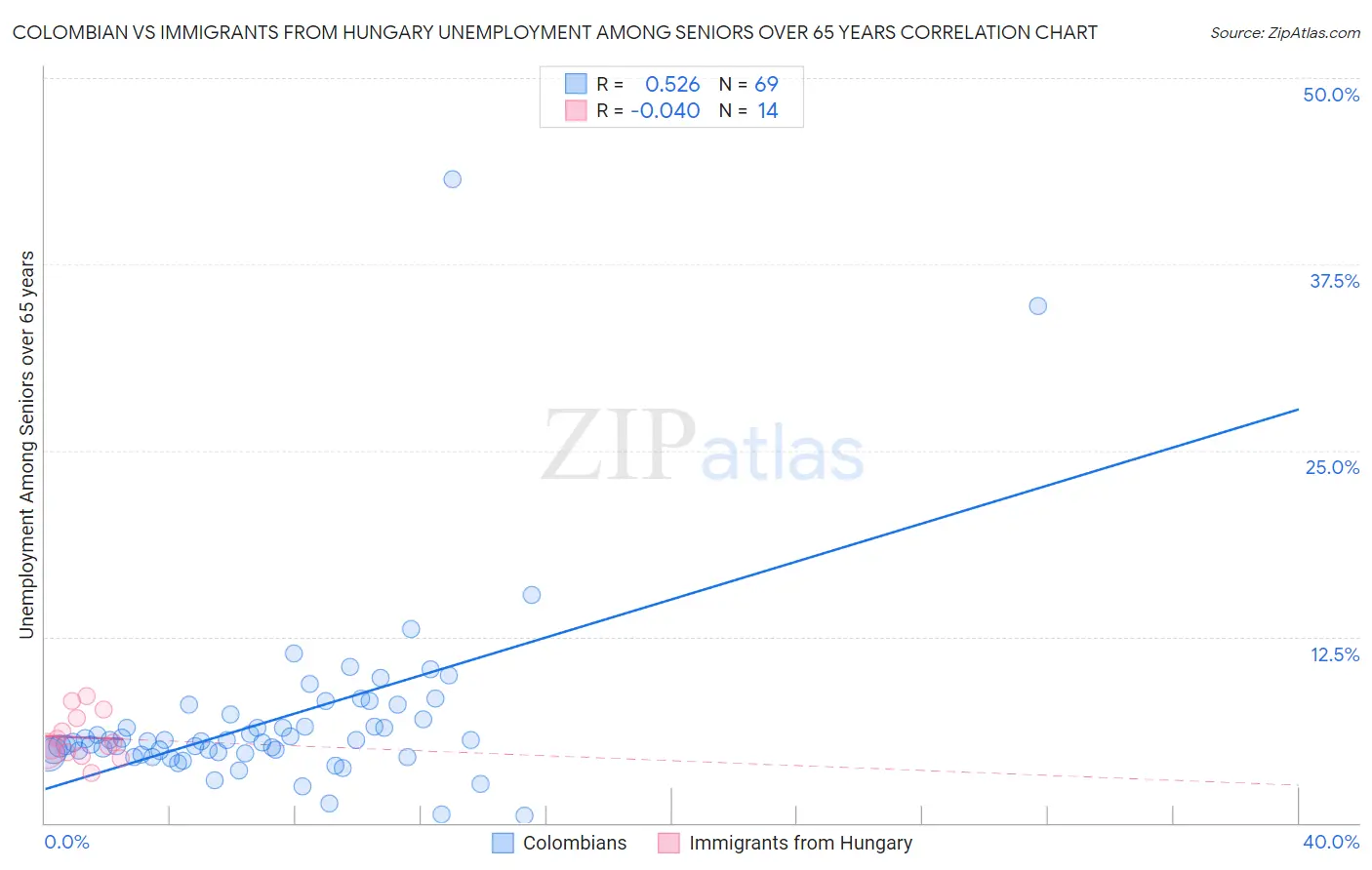 Colombian vs Immigrants from Hungary Unemployment Among Seniors over 65 years