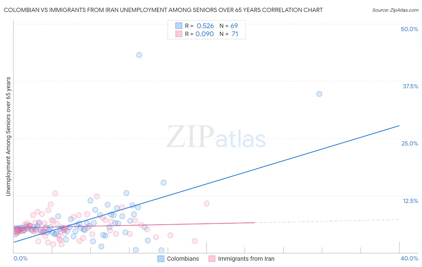 Colombian vs Immigrants from Iran Unemployment Among Seniors over 65 years