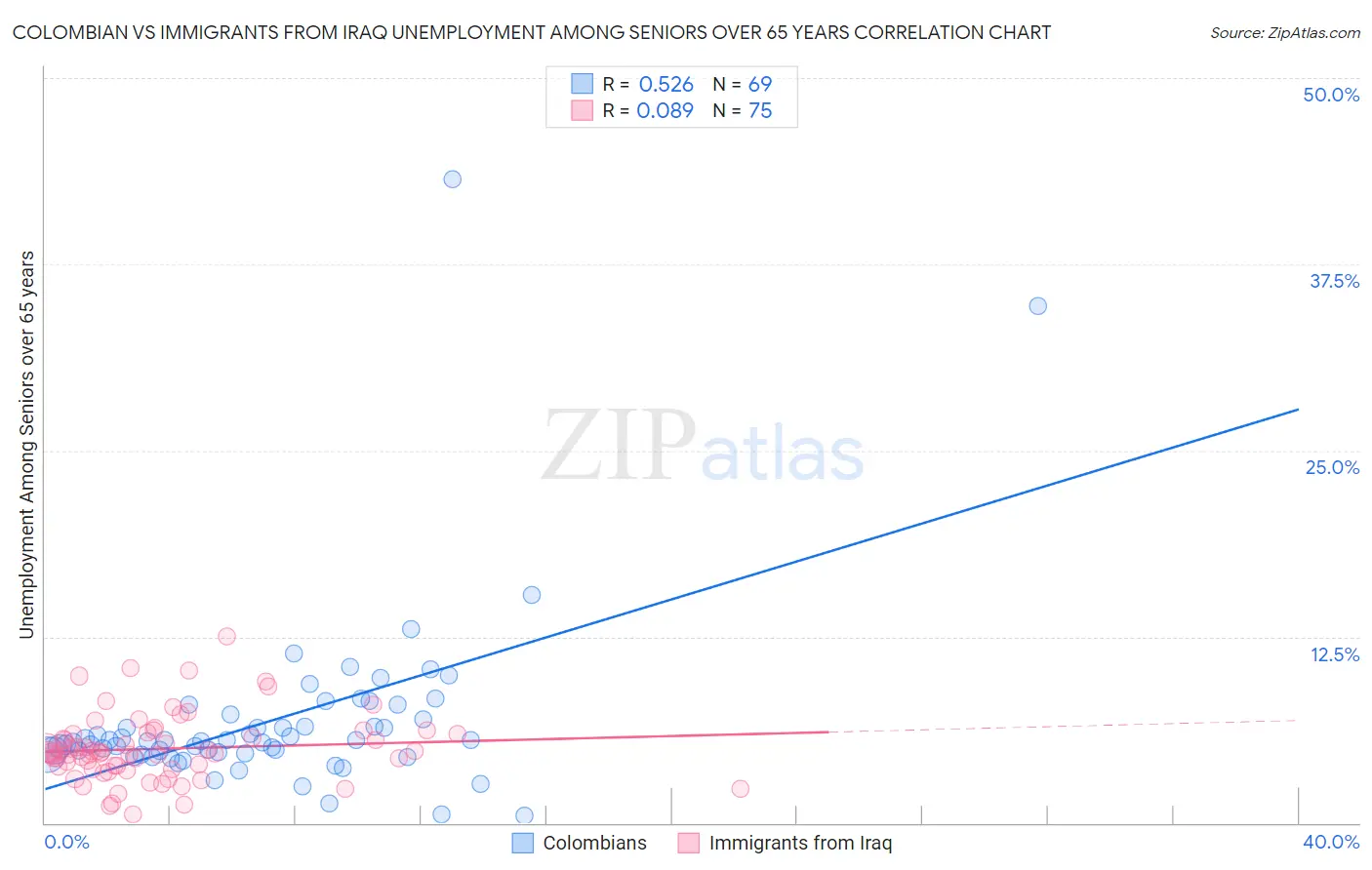 Colombian vs Immigrants from Iraq Unemployment Among Seniors over 65 years