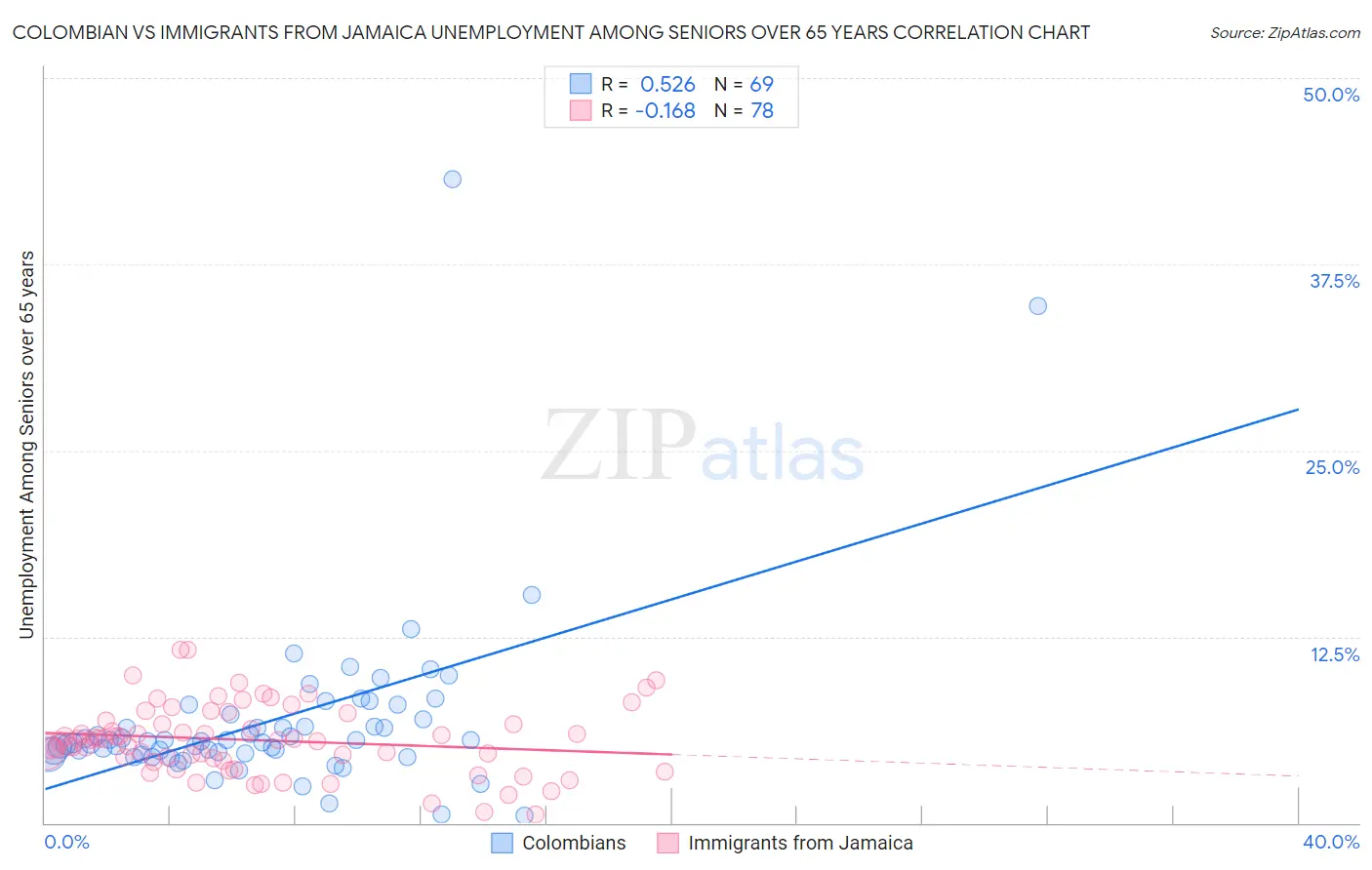 Colombian vs Immigrants from Jamaica Unemployment Among Seniors over 65 years