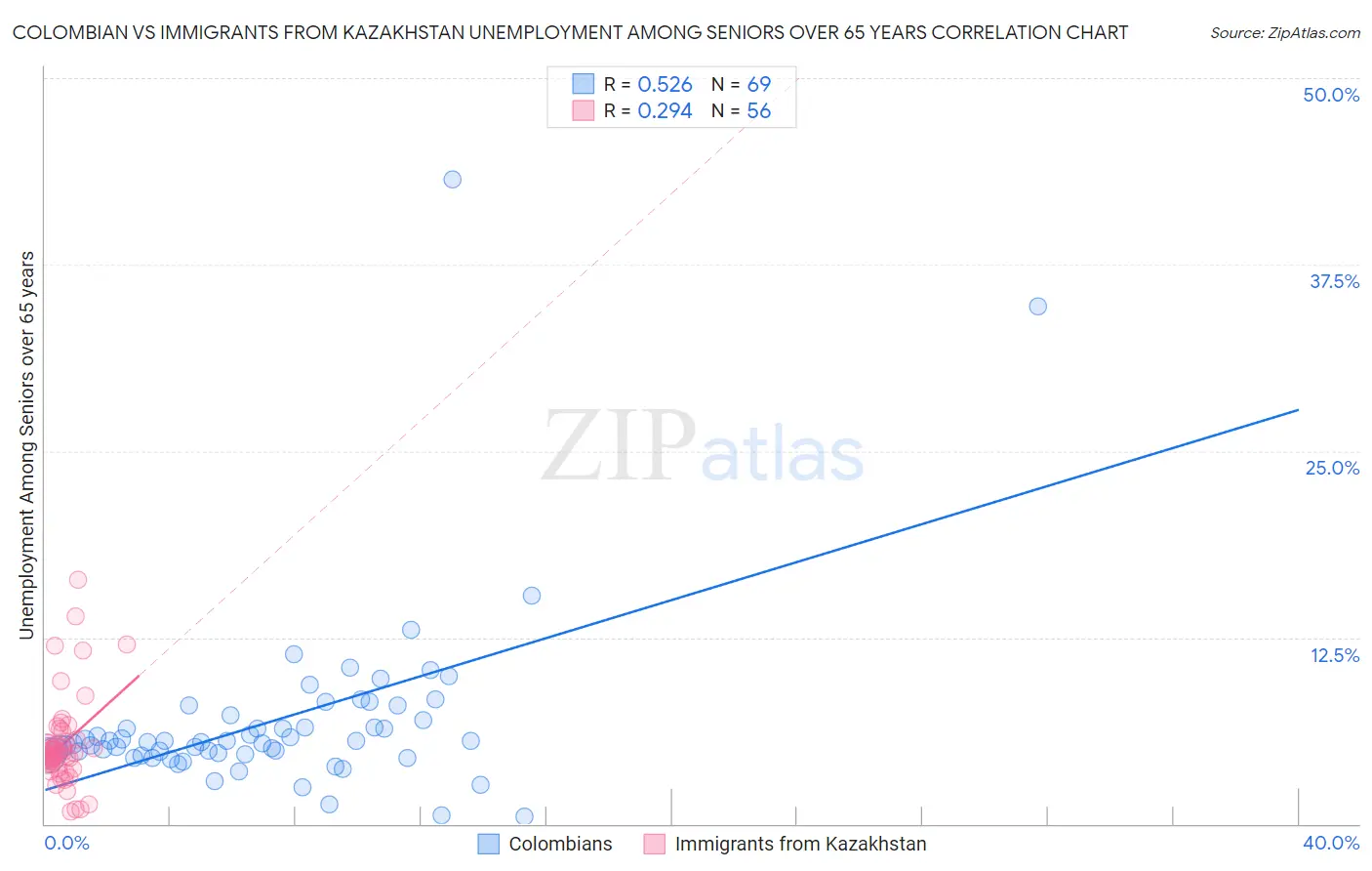Colombian vs Immigrants from Kazakhstan Unemployment Among Seniors over 65 years