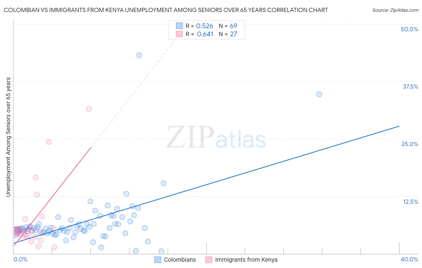 Colombian vs Immigrants from Kenya Unemployment Among Seniors over 65 years