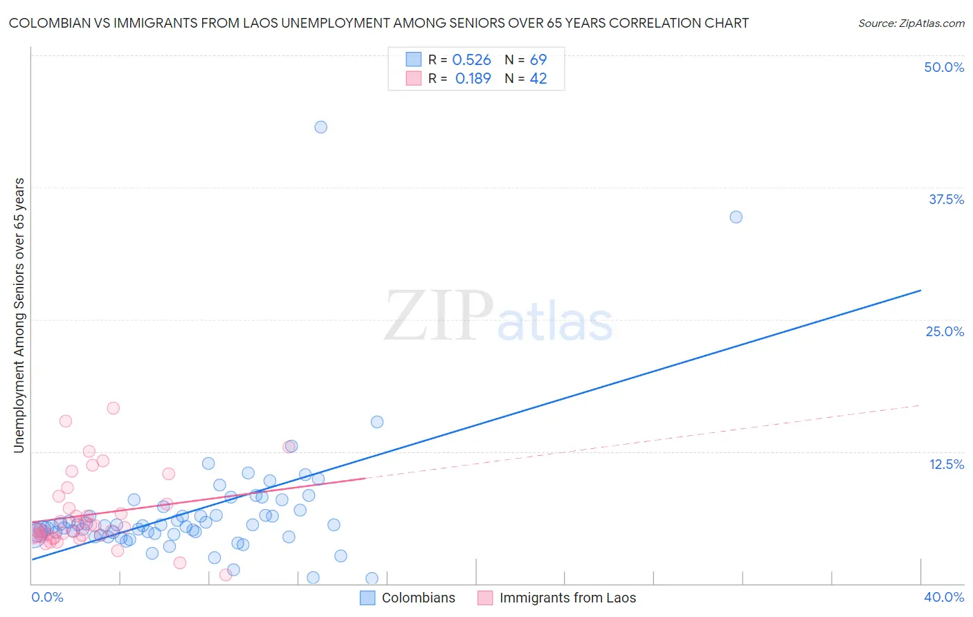 Colombian vs Immigrants from Laos Unemployment Among Seniors over 65 years