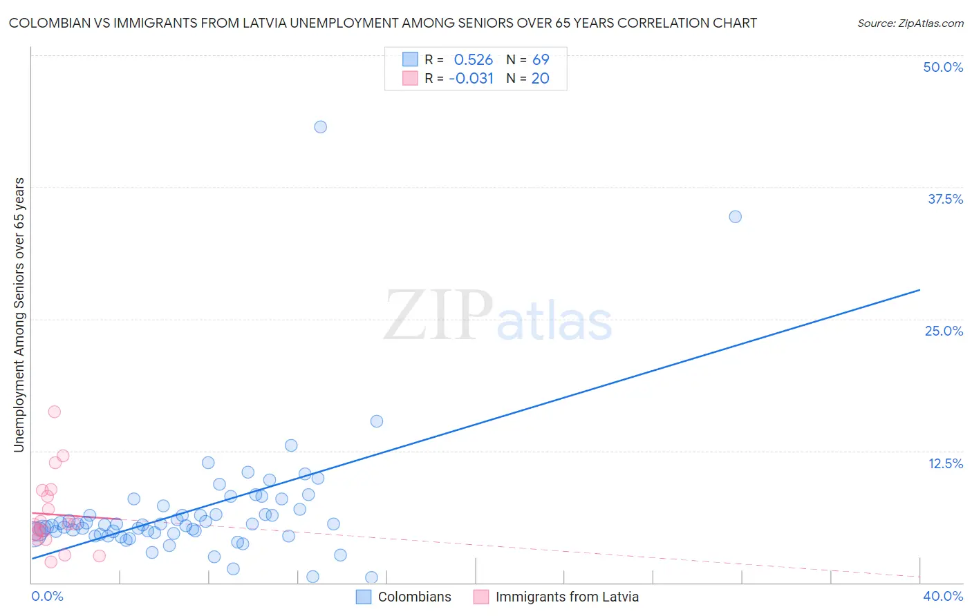 Colombian vs Immigrants from Latvia Unemployment Among Seniors over 65 years