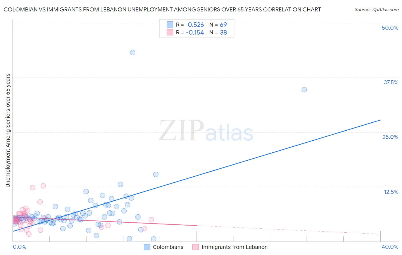 Colombian vs Immigrants from Lebanon Unemployment Among Seniors over 65 years